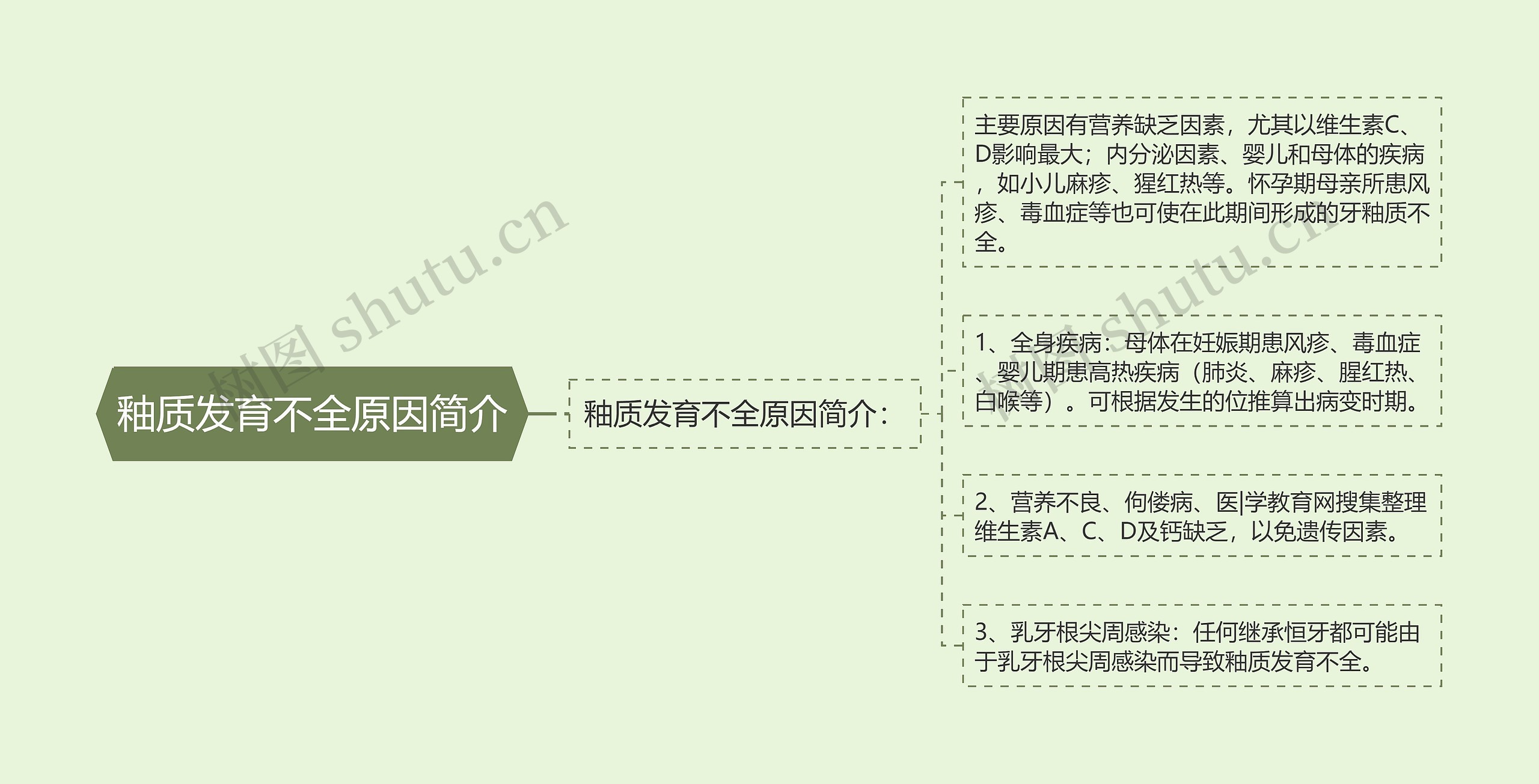 釉质发育不全原因简介思维导图