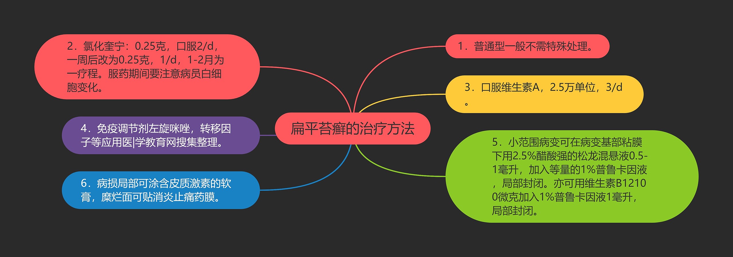 扁平苔癣的治疗方法思维导图