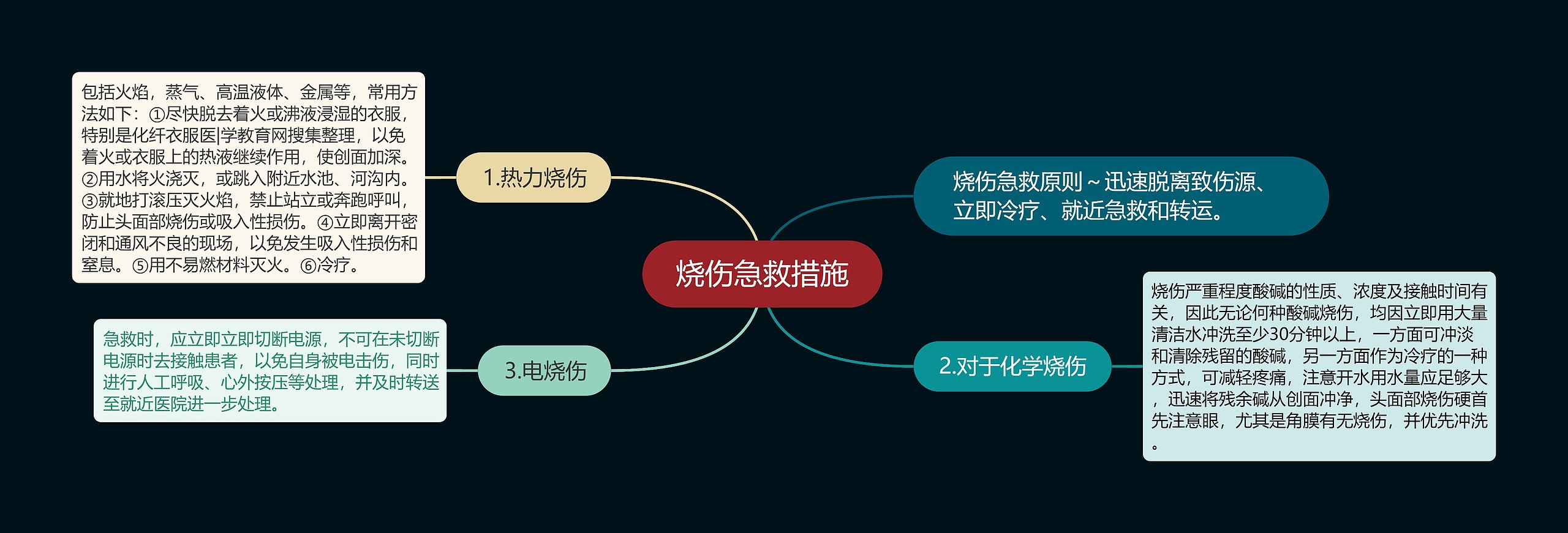 烧伤急救措施思维导图