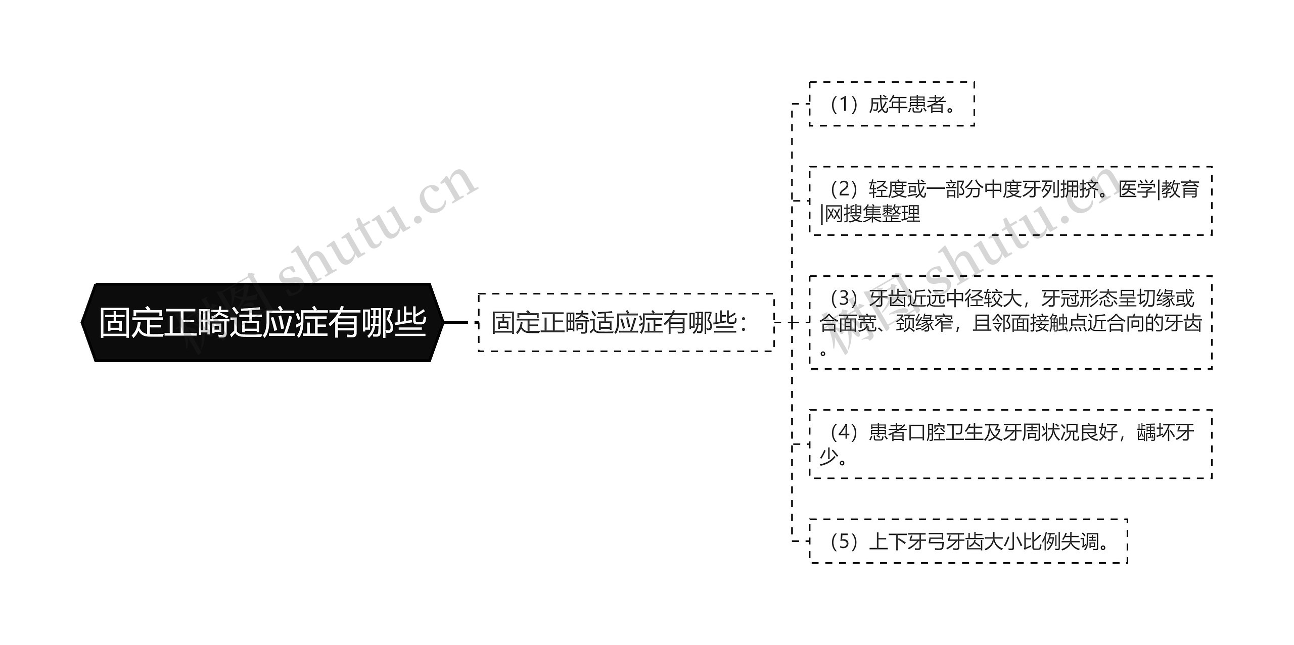 固定正畸适应症有哪些思维导图