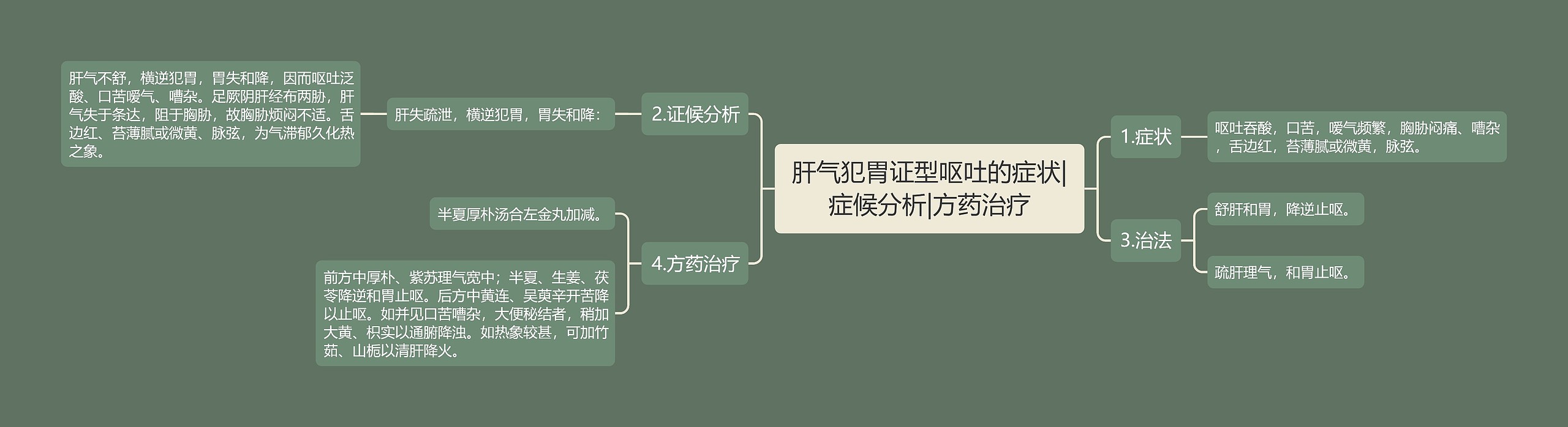 肝气犯胃证型呕吐的症状|症候分析|方药治疗思维导图