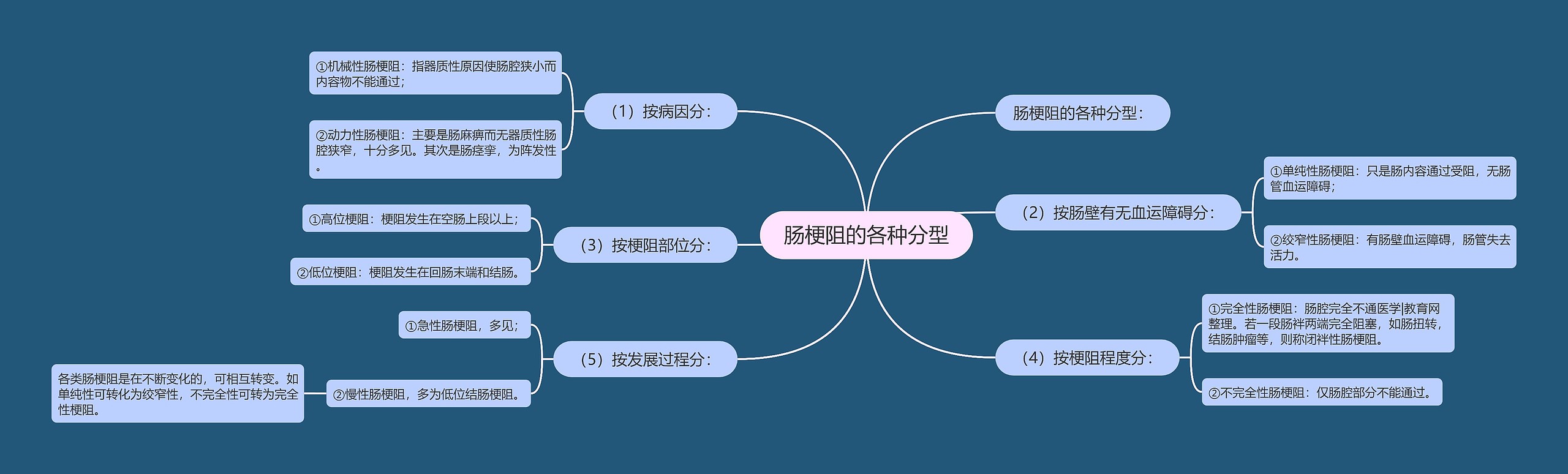 肠梗阻的各种分型