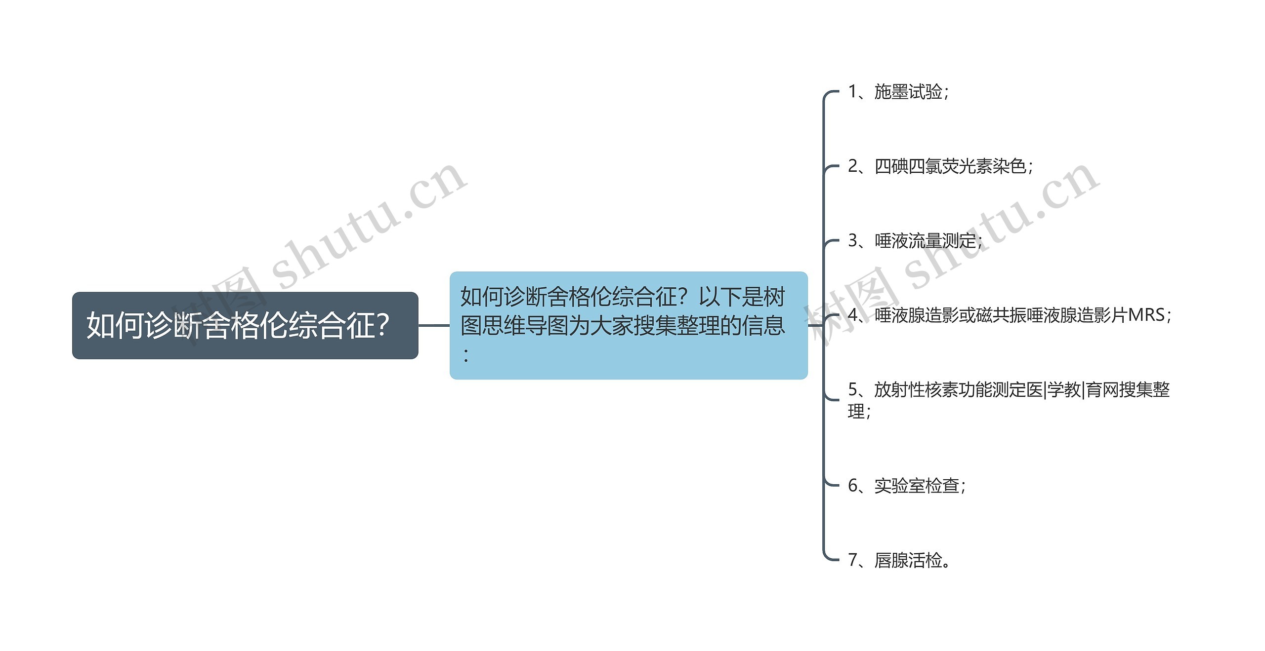 如何诊断舍格伦综合征？