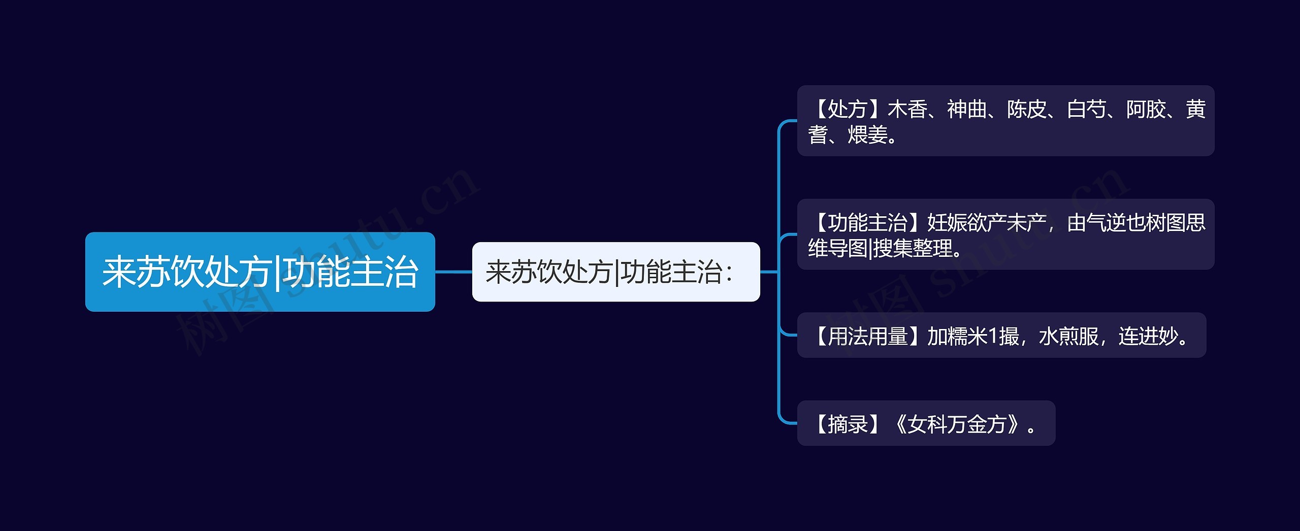 来苏饮处方|功能主治思维导图