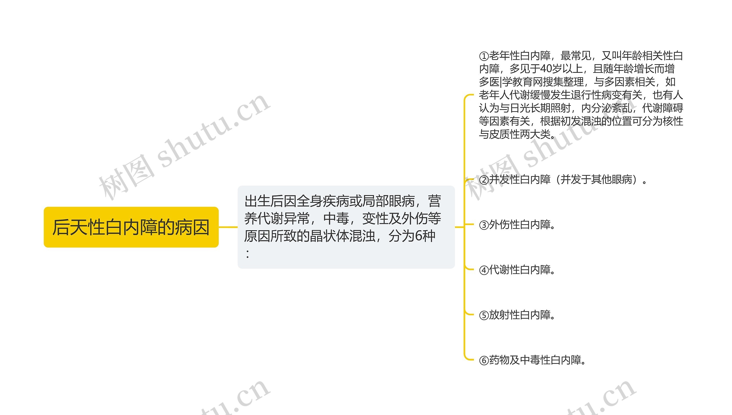 后天性白内障的病因思维导图