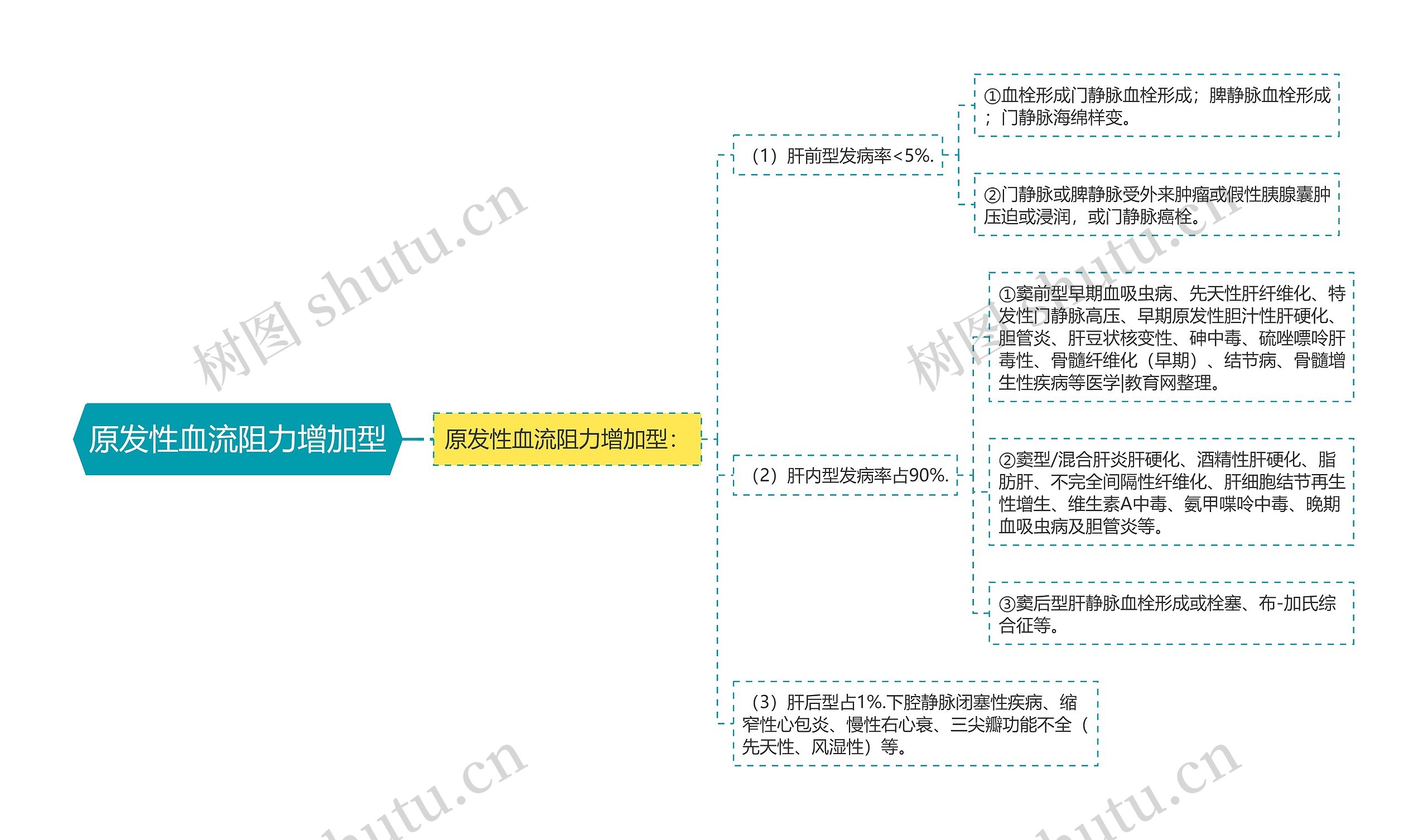 原发性血流阻力增加型思维导图