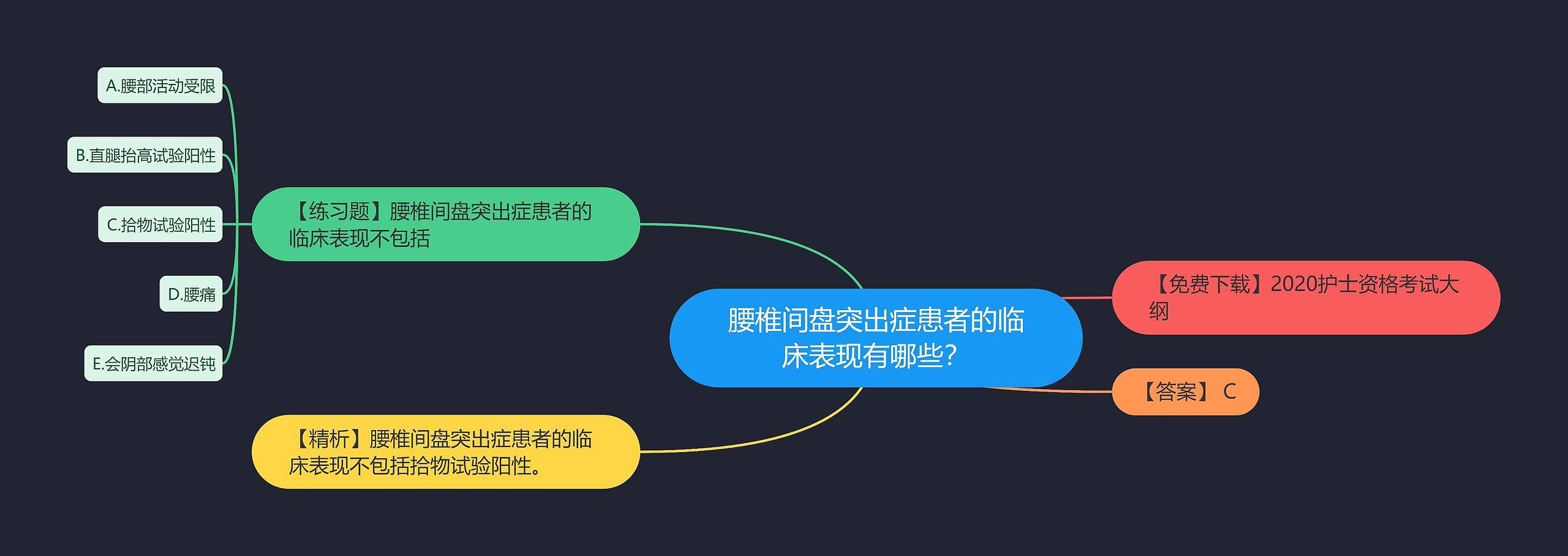 腰椎间盘突出症患者的临床表现有哪些？思维导图