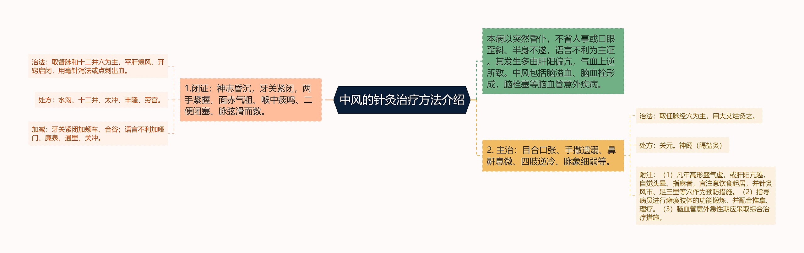 中风的针灸治疗方法介绍思维导图