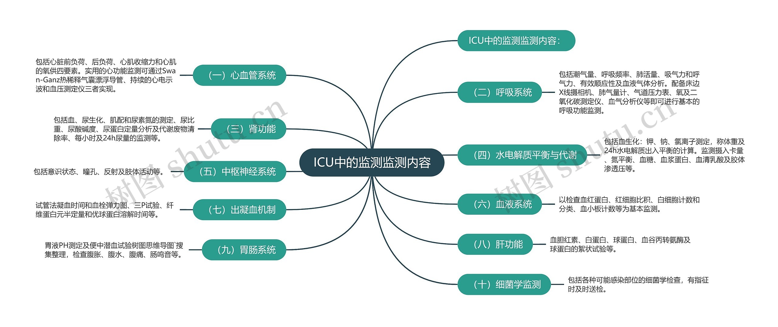 ICU中的监测监测内容思维导图