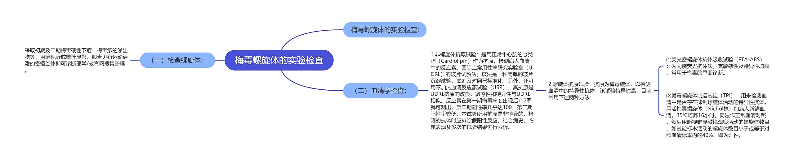 梅毒螺旋体的实验检查思维导图