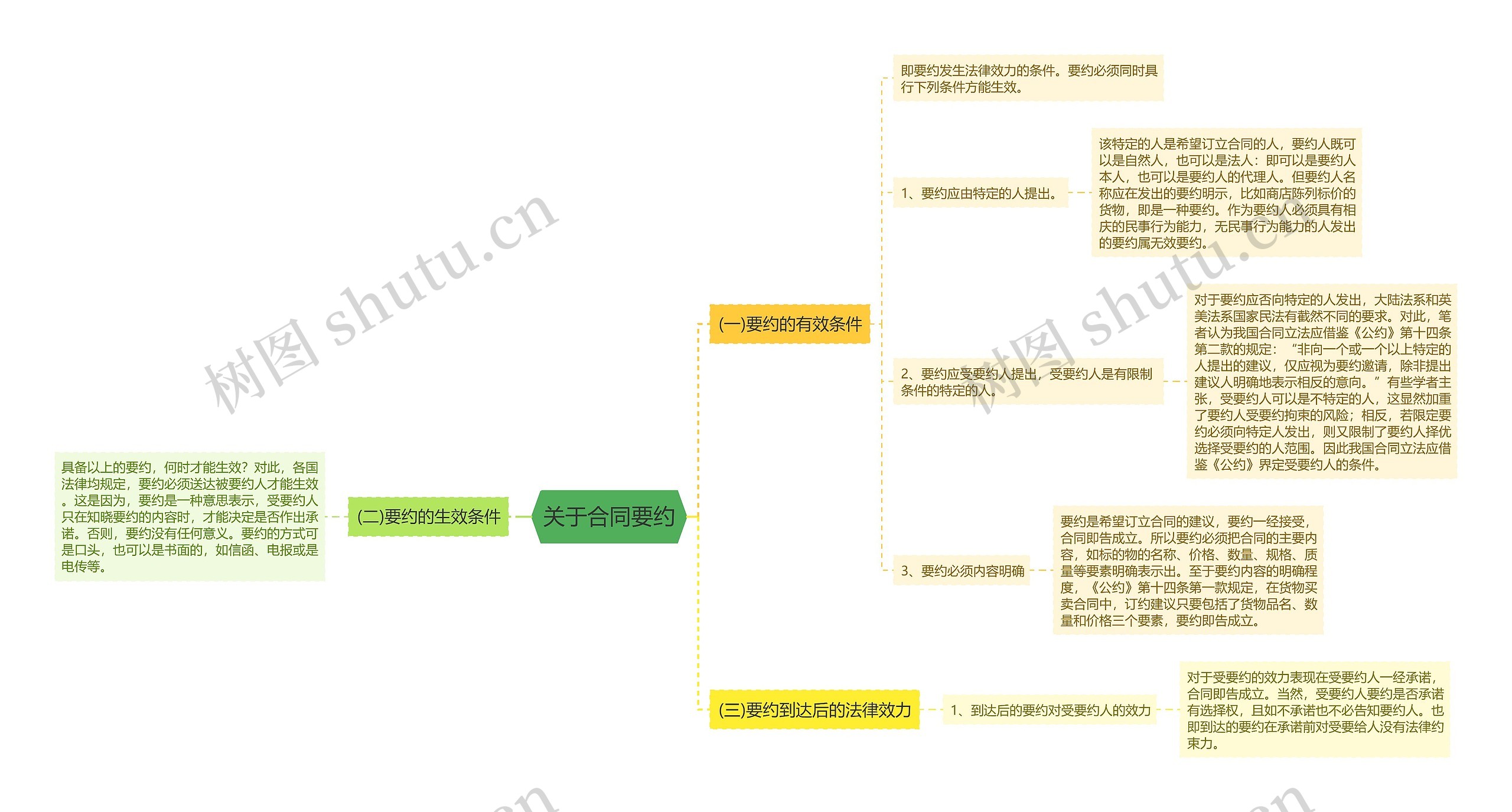 关于合同要约思维导图