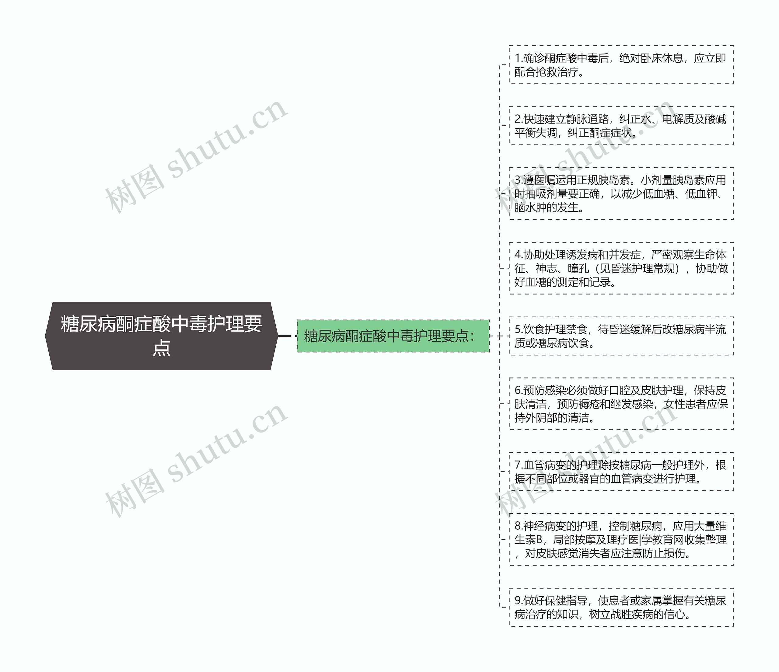 糖尿病酮症酸中毒护理要点思维导图