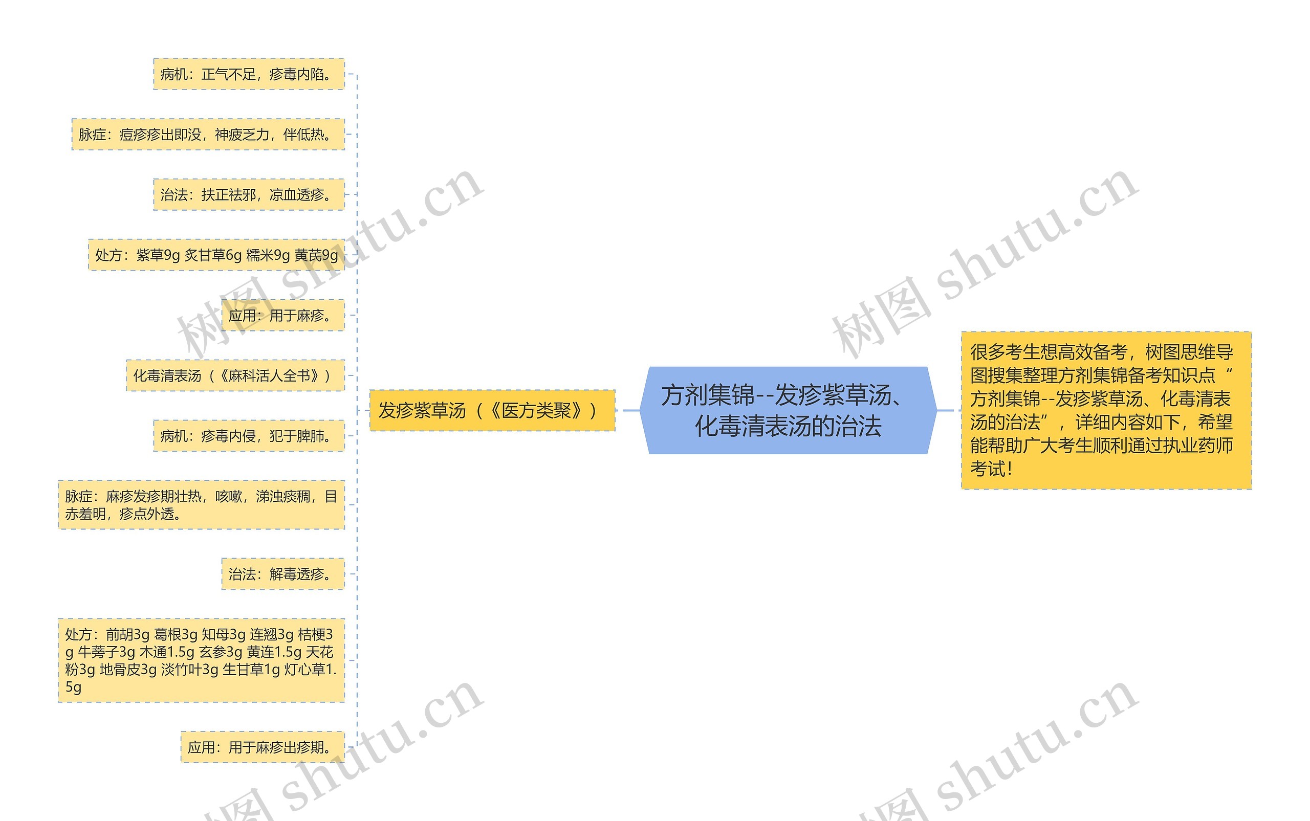 方剂集锦--发疹紫草汤、化毒清表汤的治法