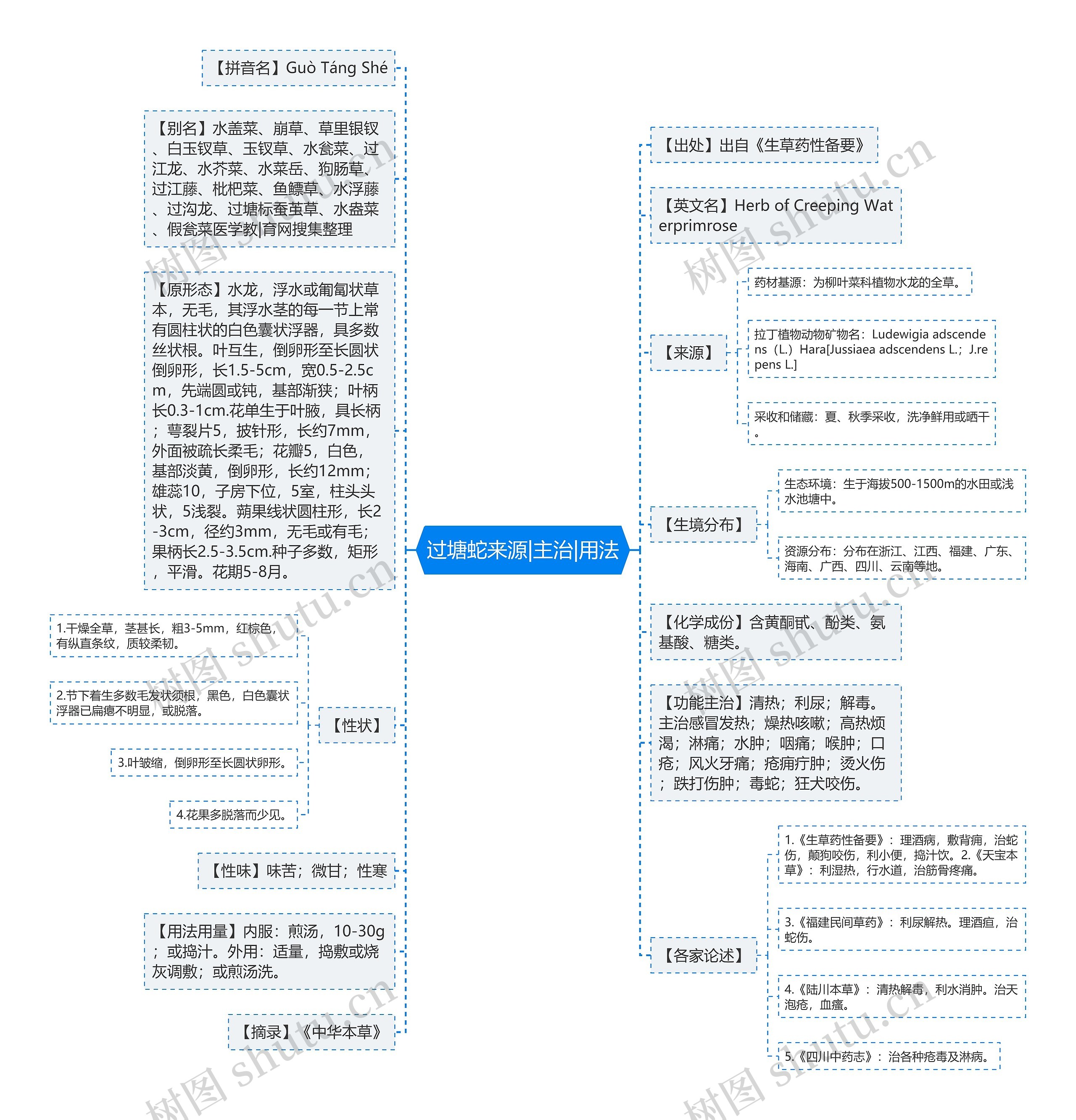 过塘蛇来源|主治|用法思维导图