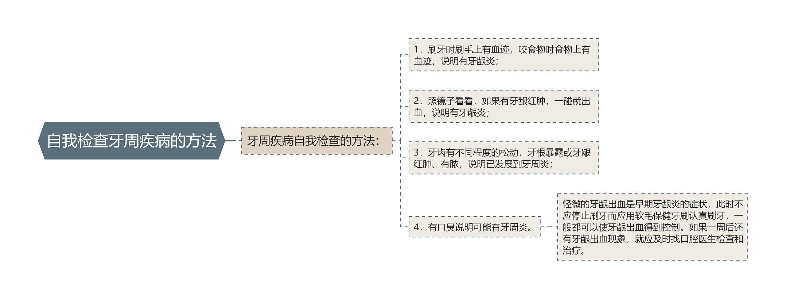 自我检查牙周疾病的方法