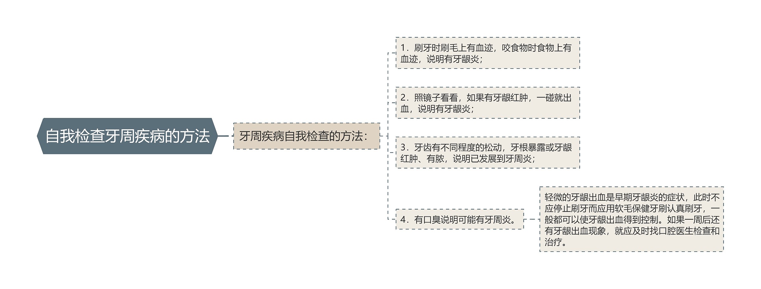 自我检查牙周疾病的方法思维导图