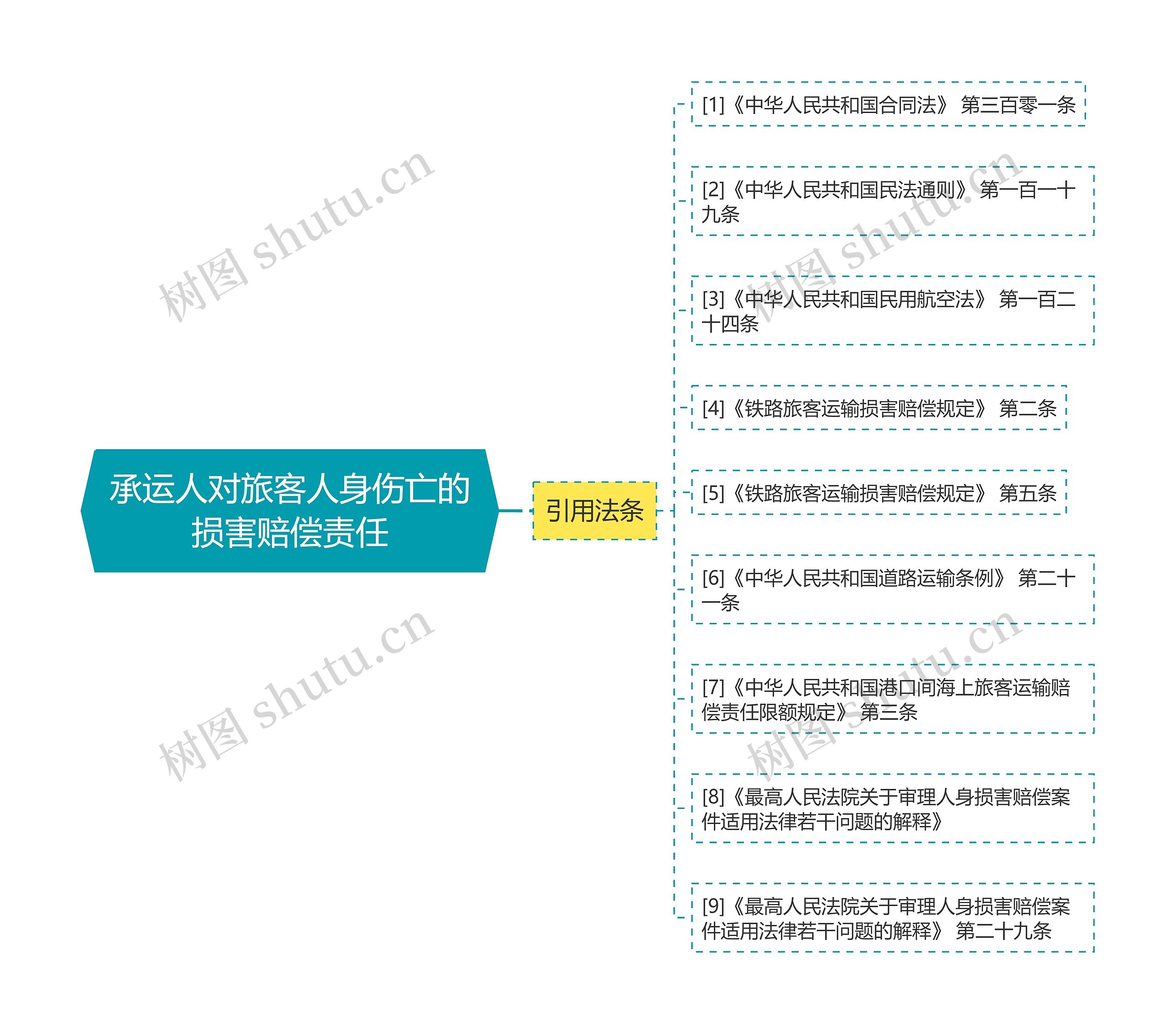 承运人对旅客人身伤亡的损害赔偿责任思维导图