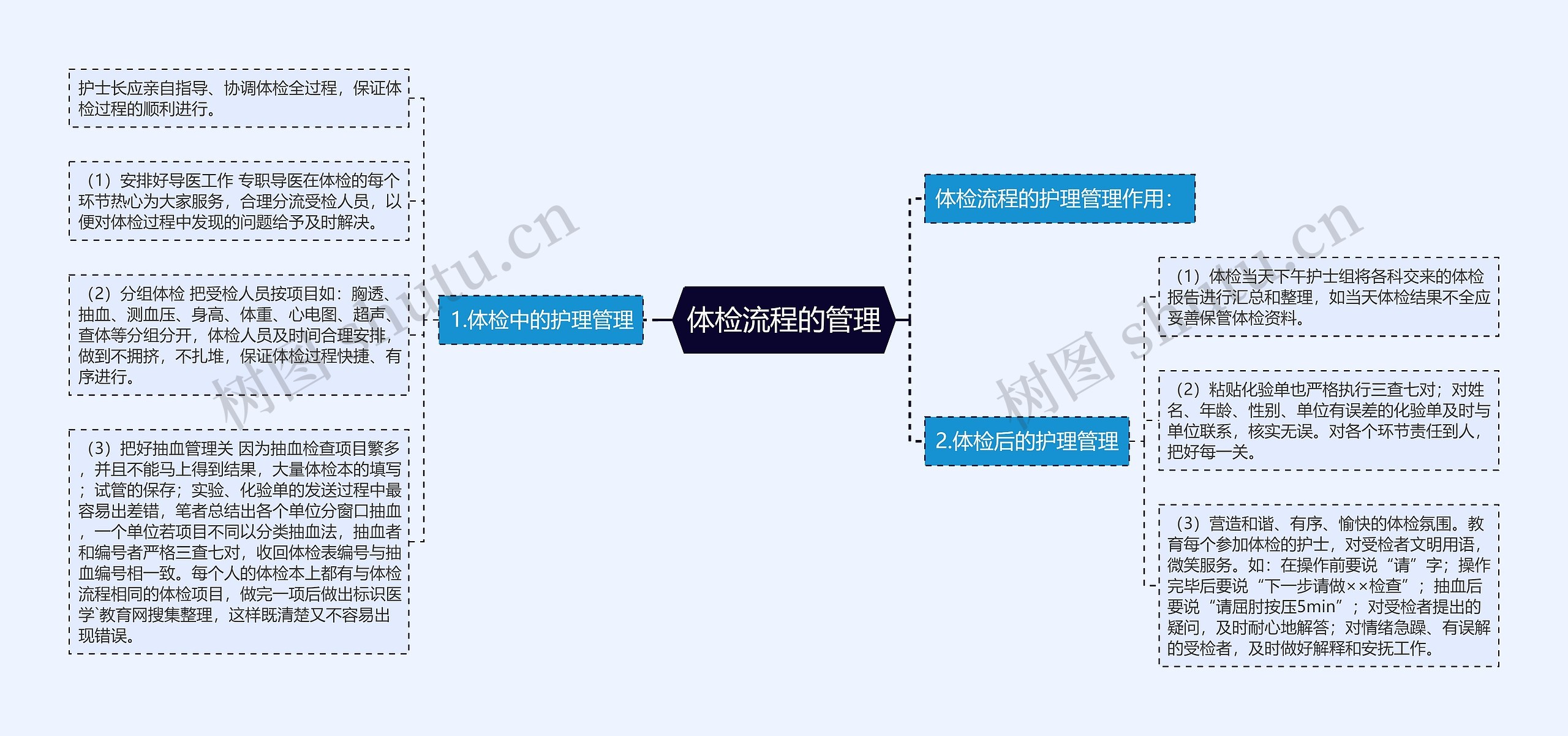 体检流程的管理思维导图