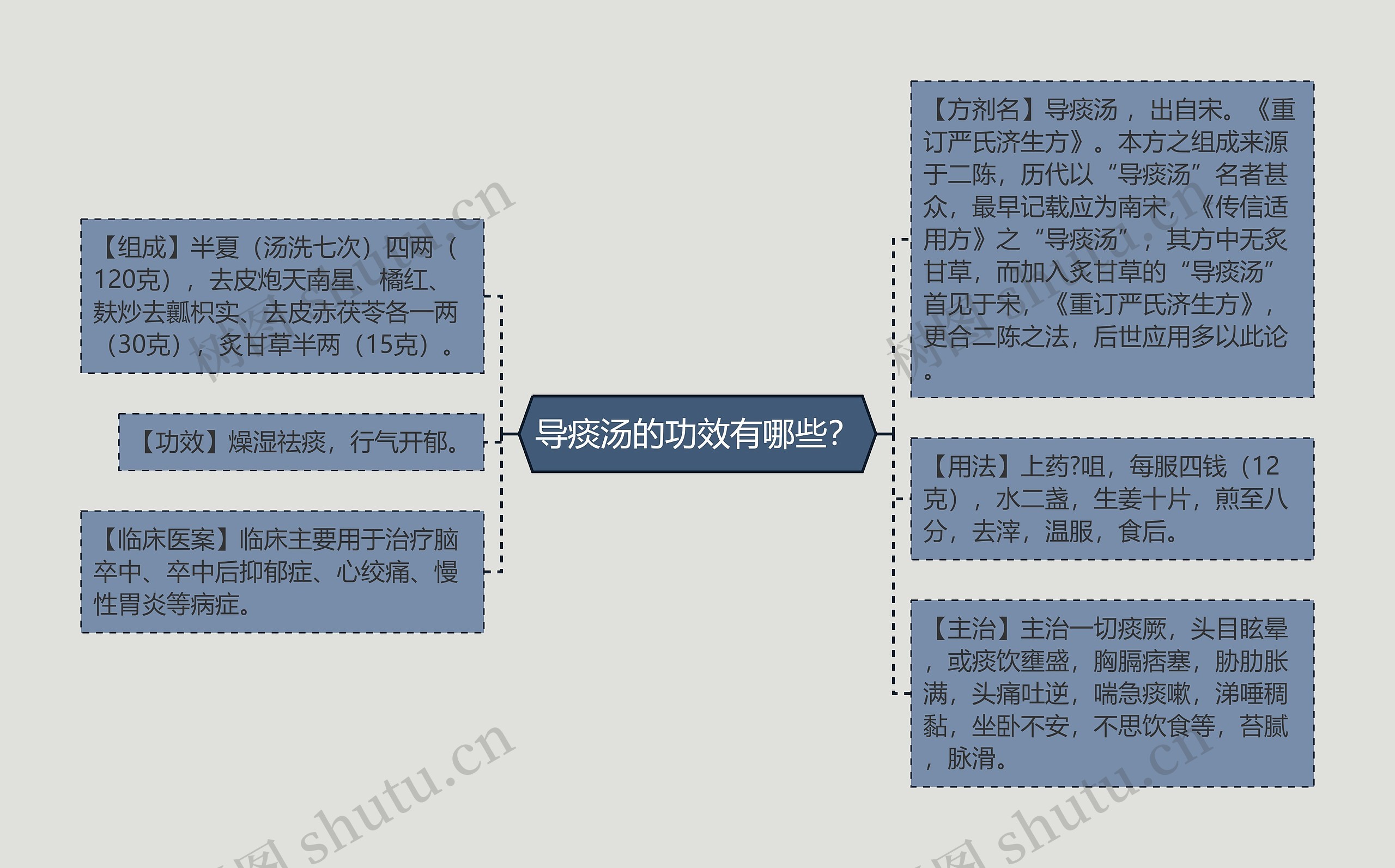 导痰汤的功效有哪些？思维导图