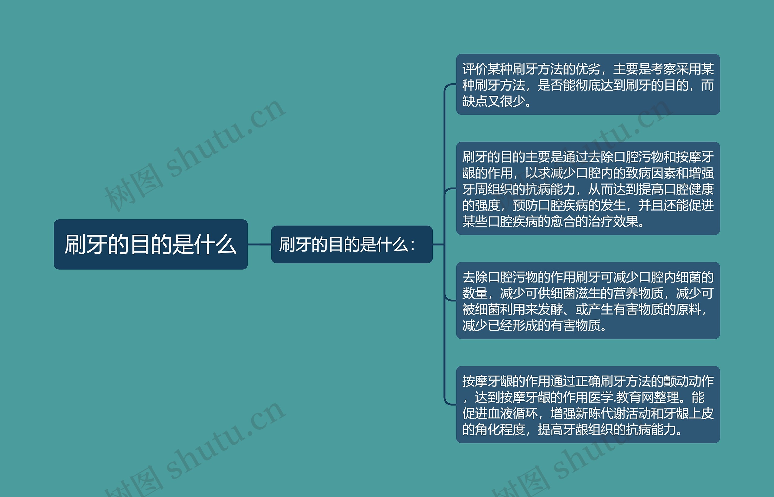 刷牙的目的是什么思维导图