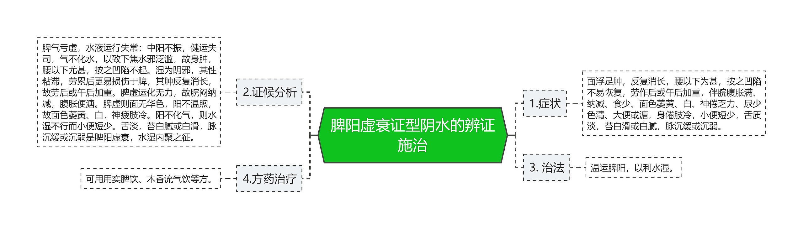 脾阳虚衰证型阴水的辨证施治思维导图