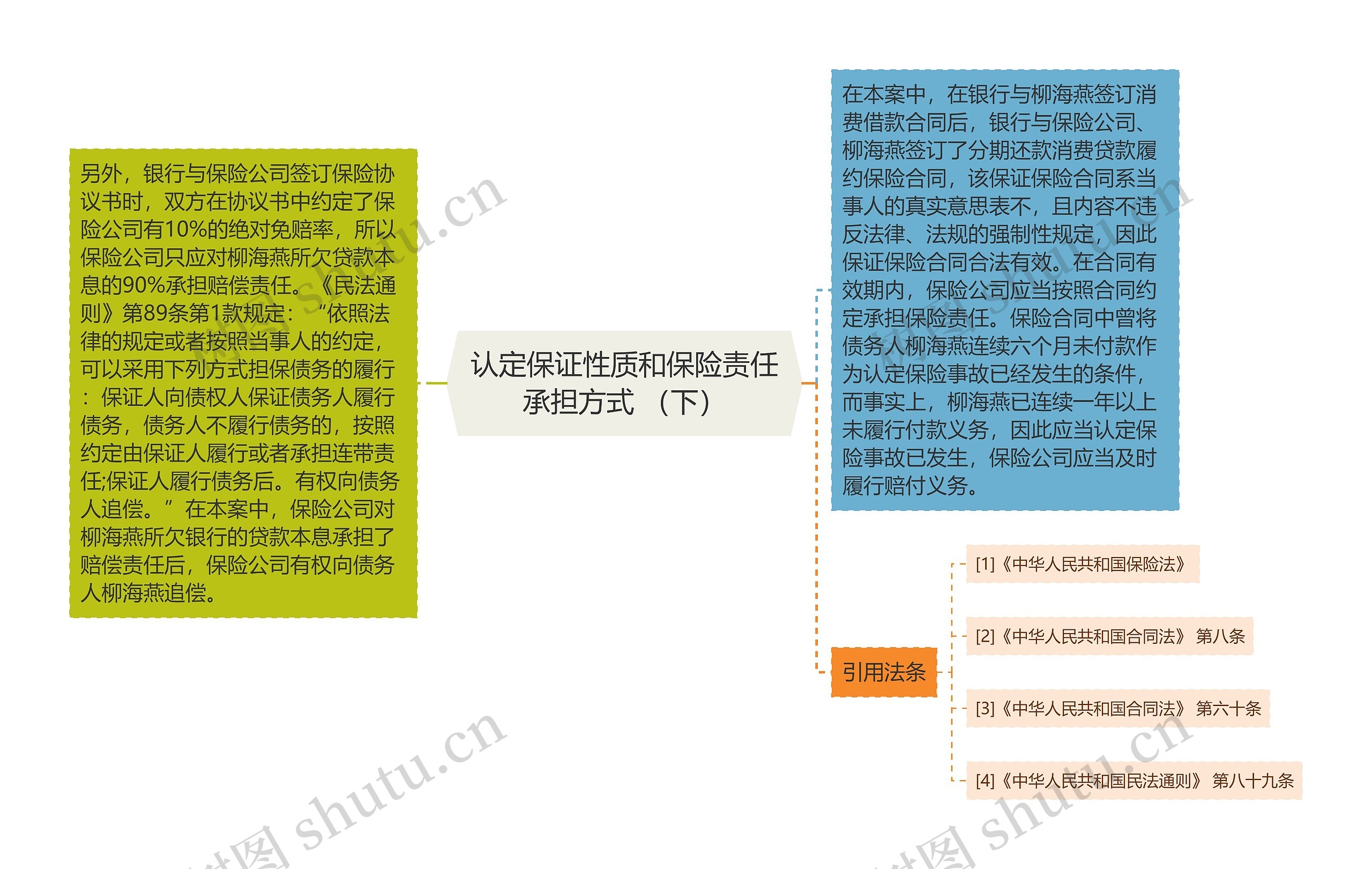 认定保证性质和保险责任承担方式 (下) 认定保证性质和保险责任承担方式 (下)