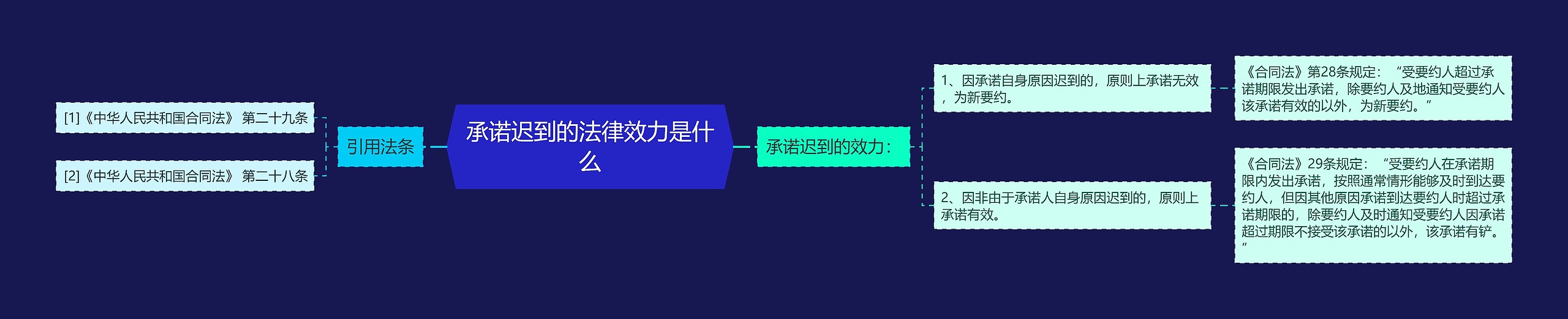 承诺迟到的法律效力是什么