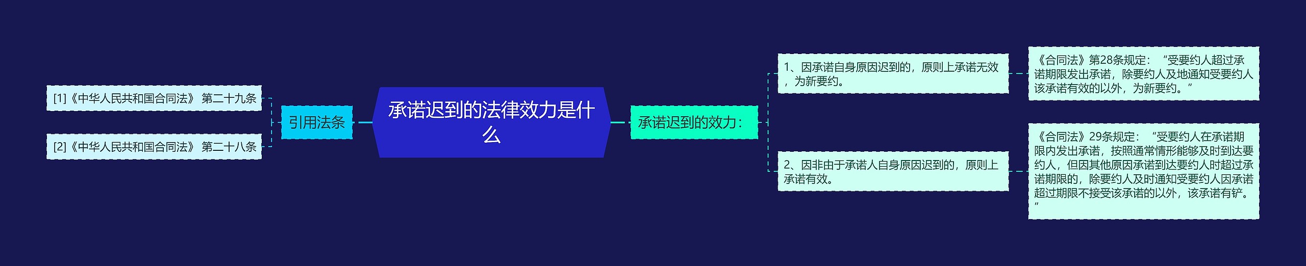 承诺迟到的法律效力是什么思维导图