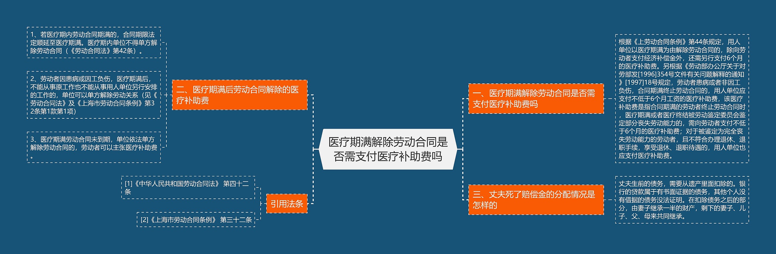 医疗期满解除劳动合同是否需支付医疗补助费吗思维导图