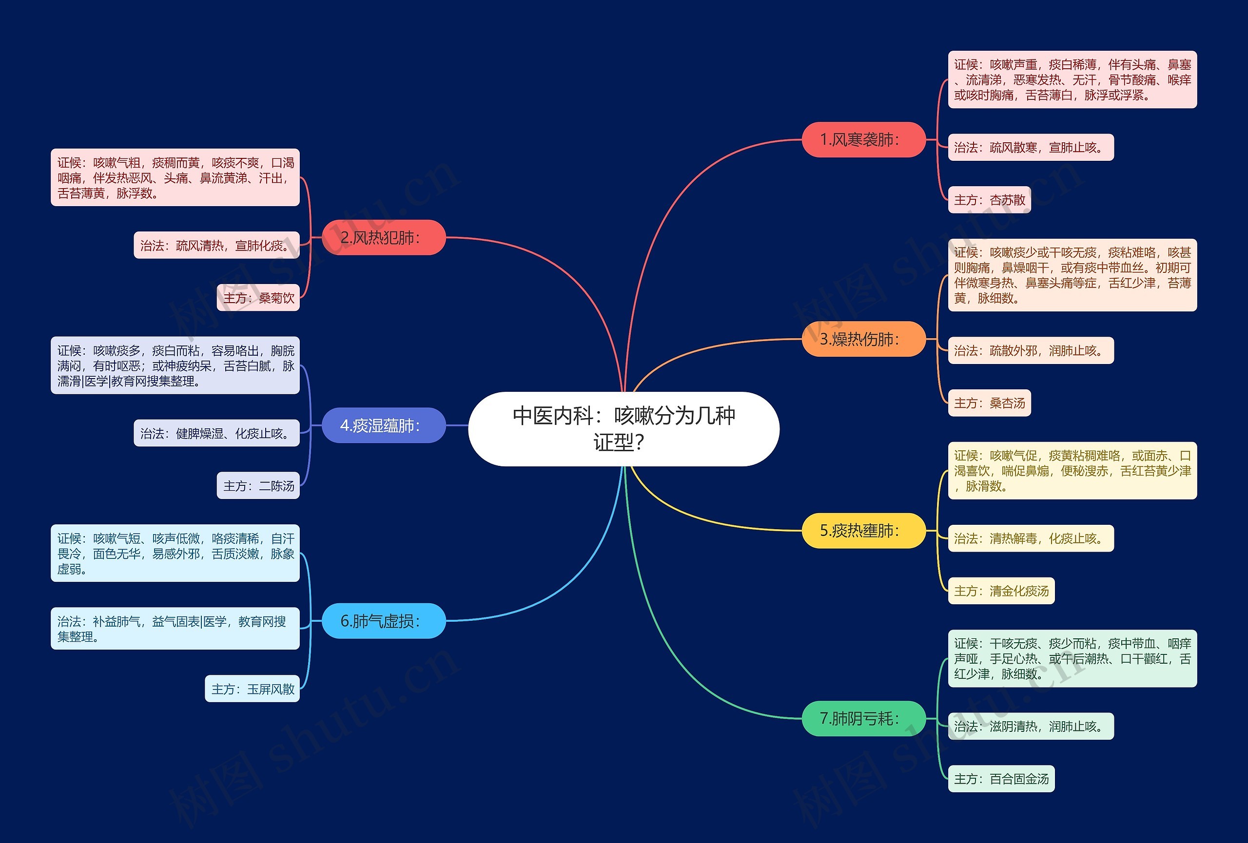 中医内科：咳嗽分为几种证型？思维导图