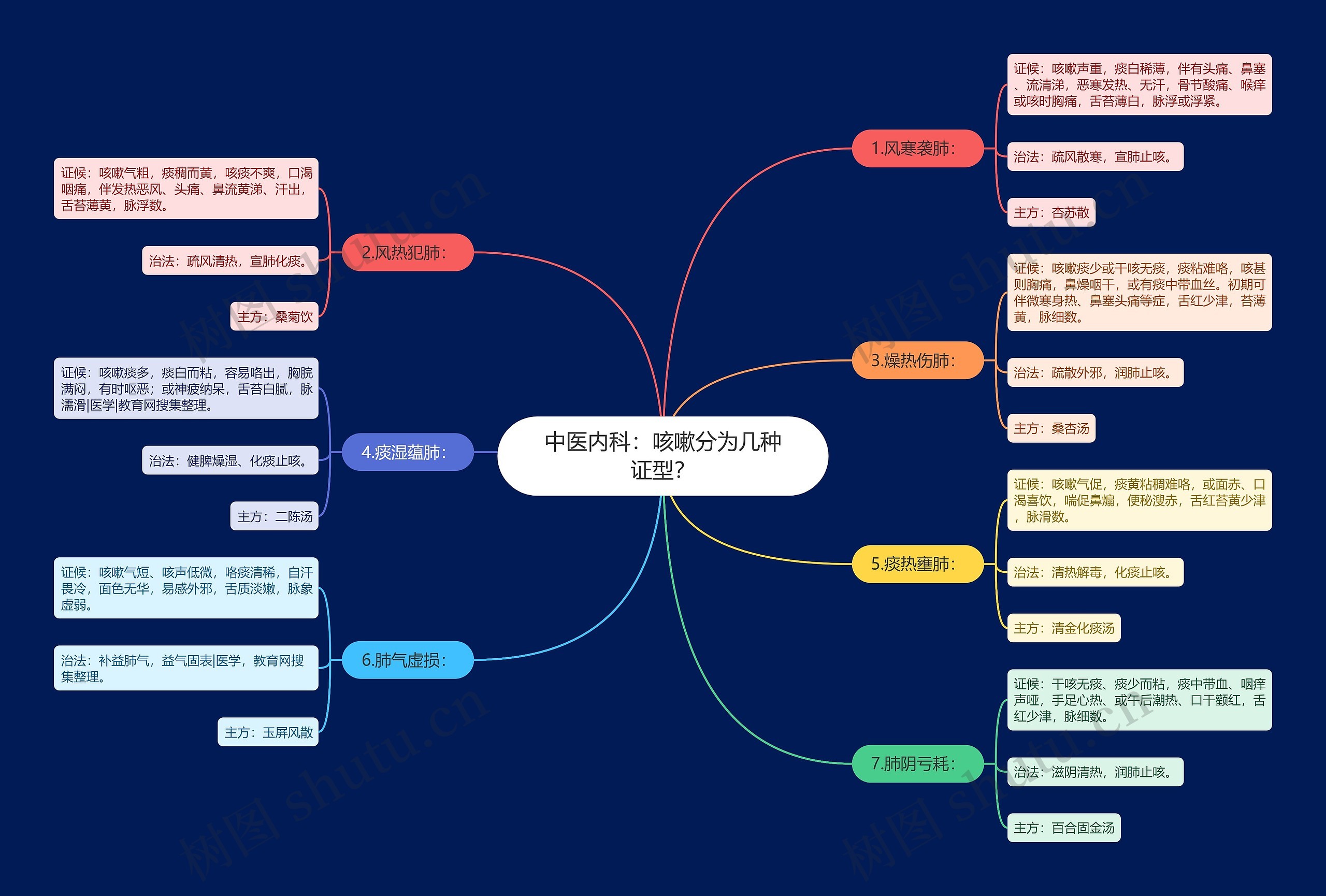 中医内科:咳嗽分为几种证型? 中医内科:咳嗽分为几种证型?
