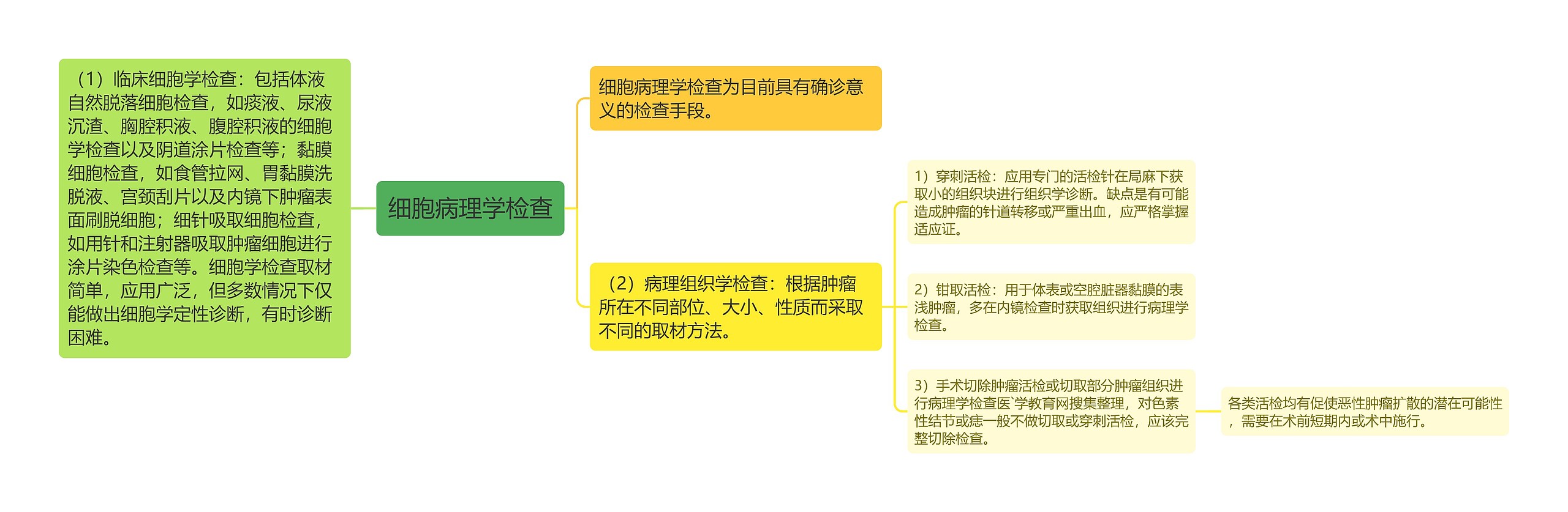 细胞病理学检查