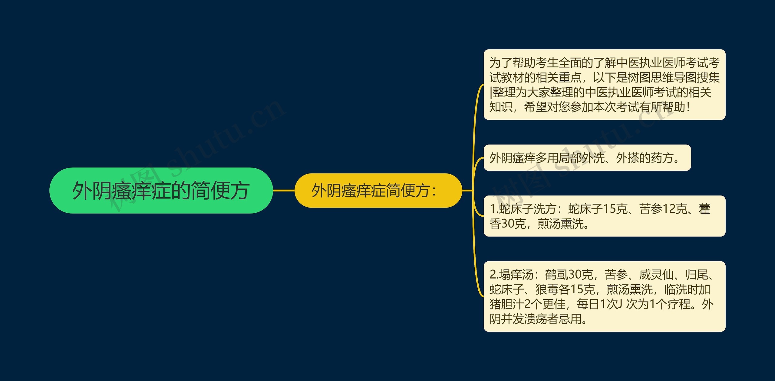 外阴瘙痒症的简便方思维导图