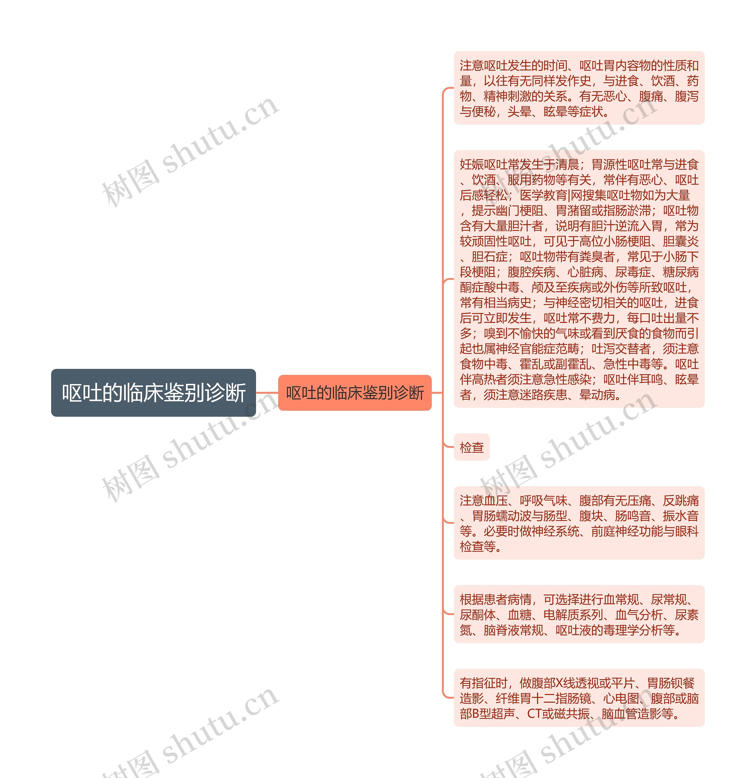 呕吐的临床鉴别诊断思维导图