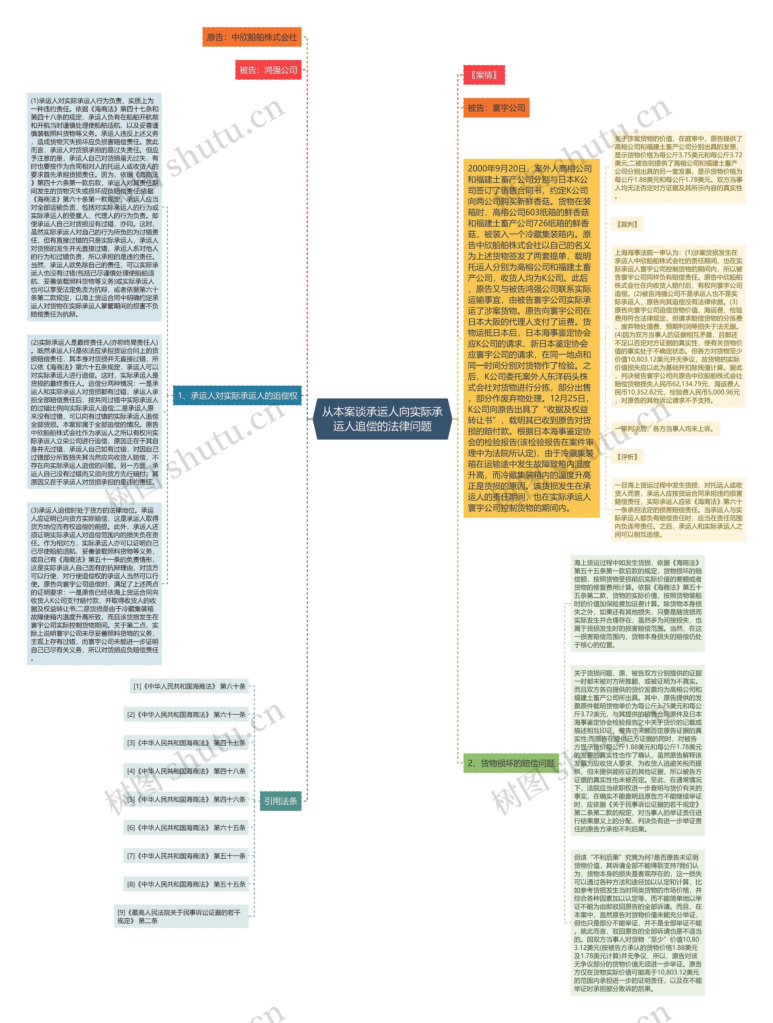 从本案谈承运人向实际承运人追偿的法律问题思维导图