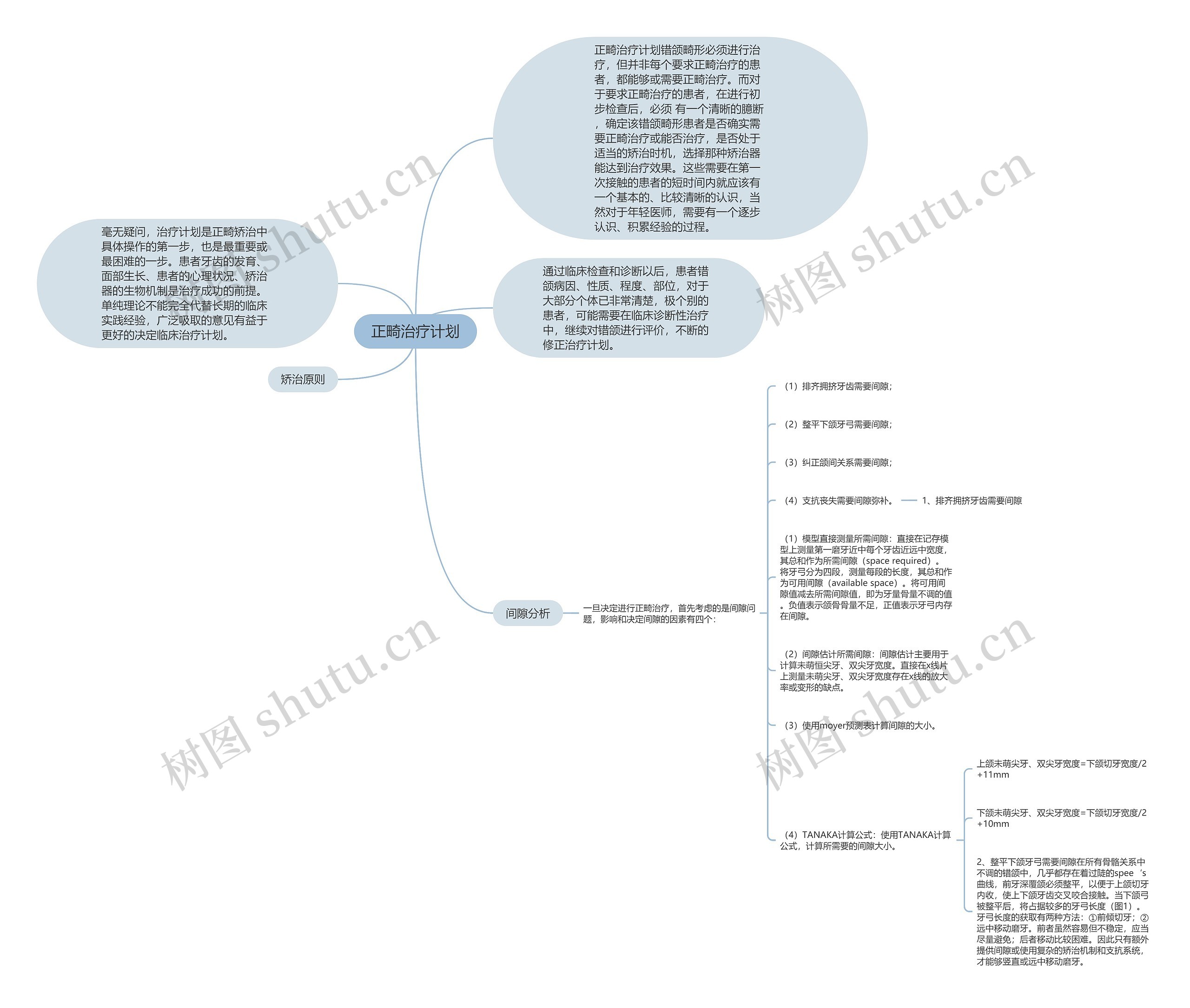 正畸治疗计划思维导图