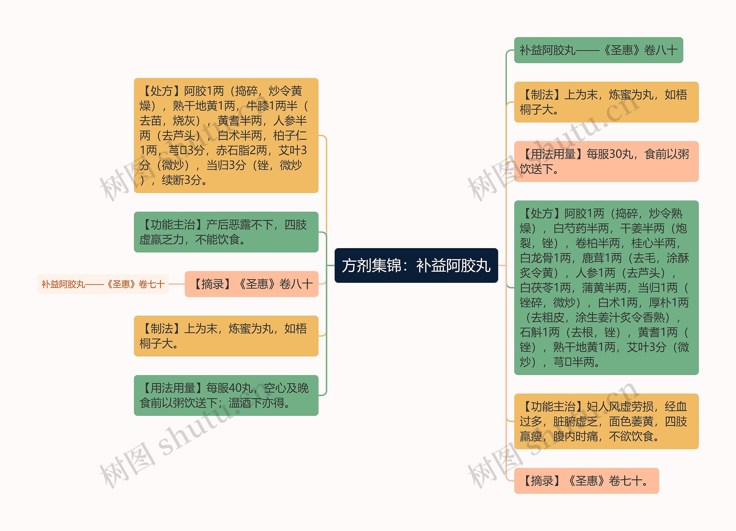 方剂集锦：补益阿胶丸思维导图