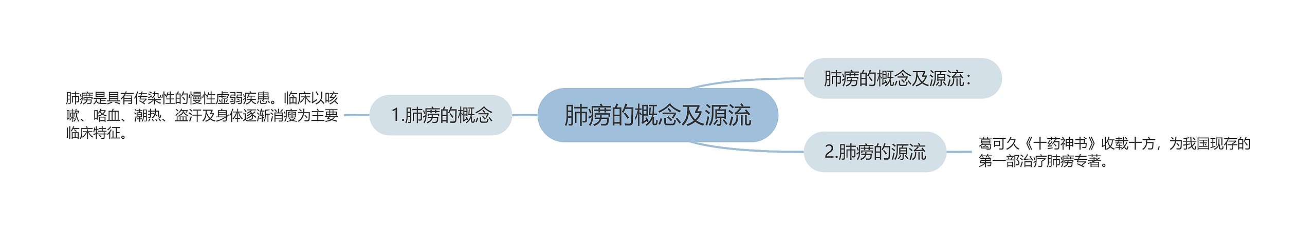肺痨的概念及源流 肺痨的概念及源流