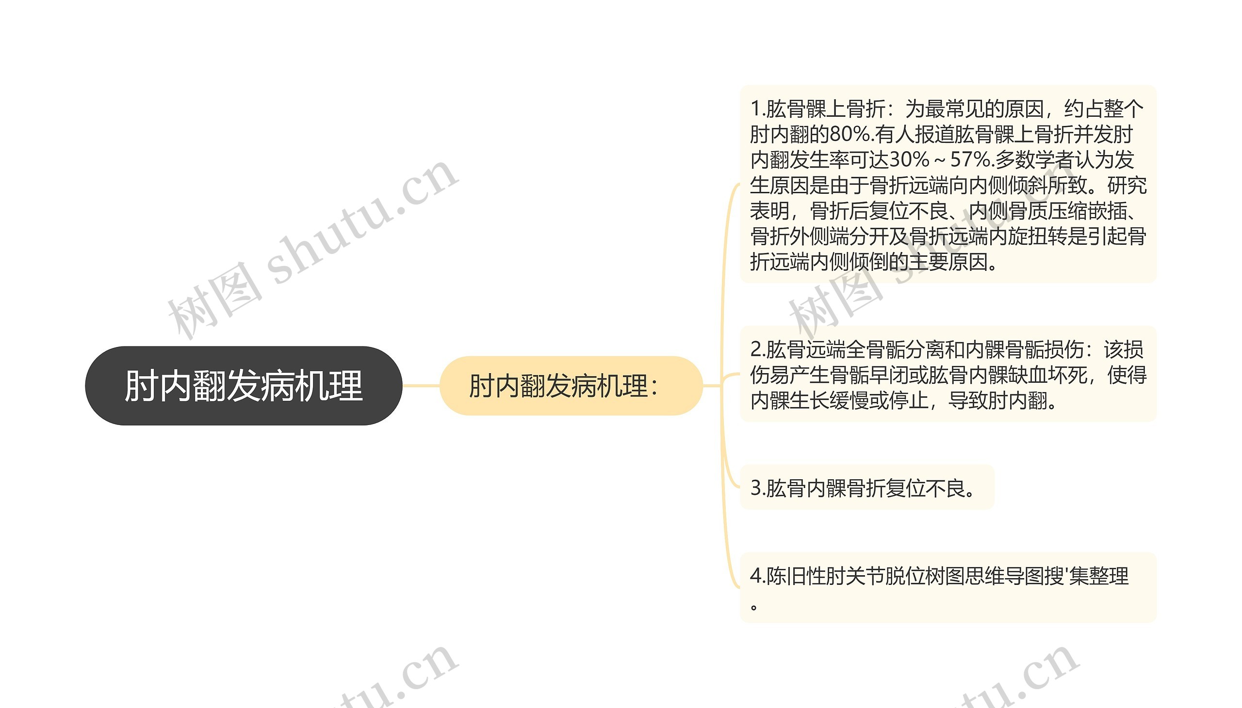 肘内翻发病机理 肘内翻发病机理