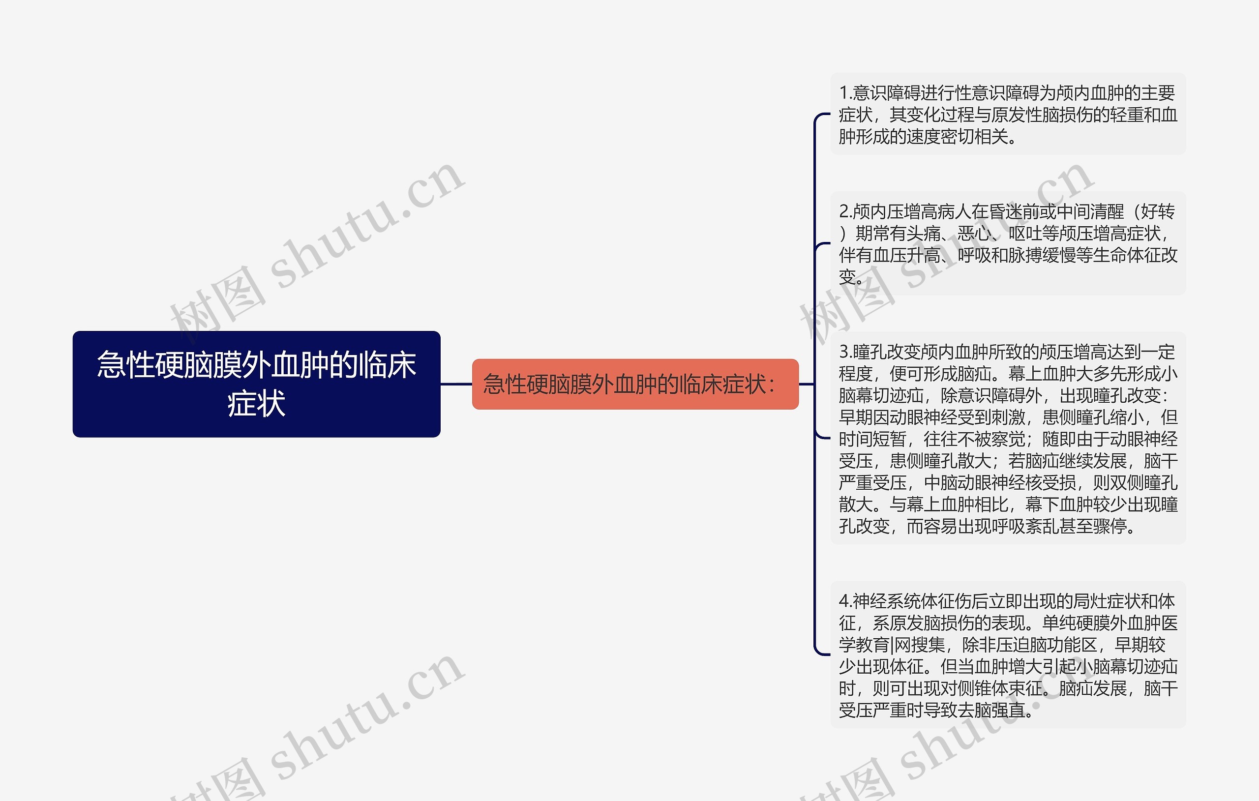 急性硬脑膜外血肿的临床症状思维导图