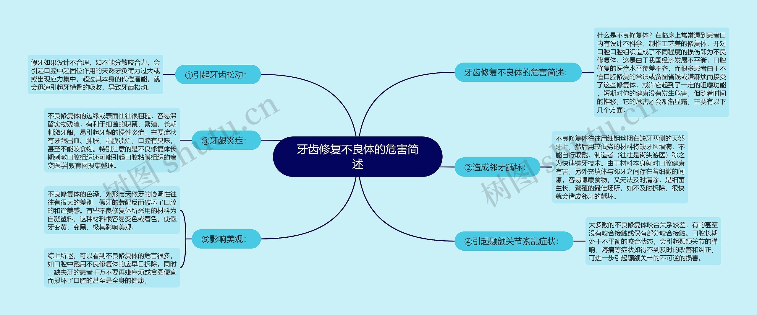 牙齿修复不良体的危害简述思维导图