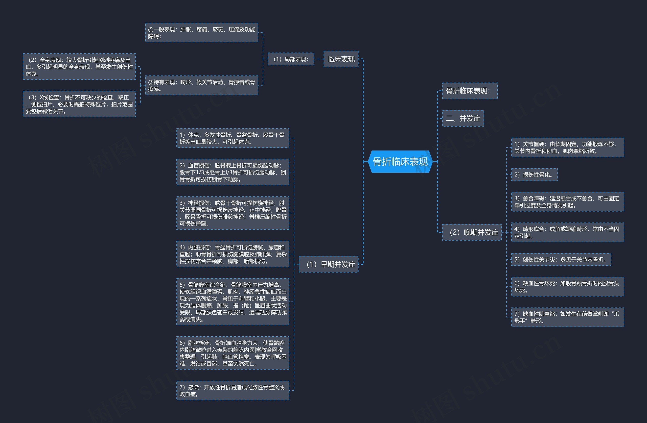 骨折临床表现思维导图