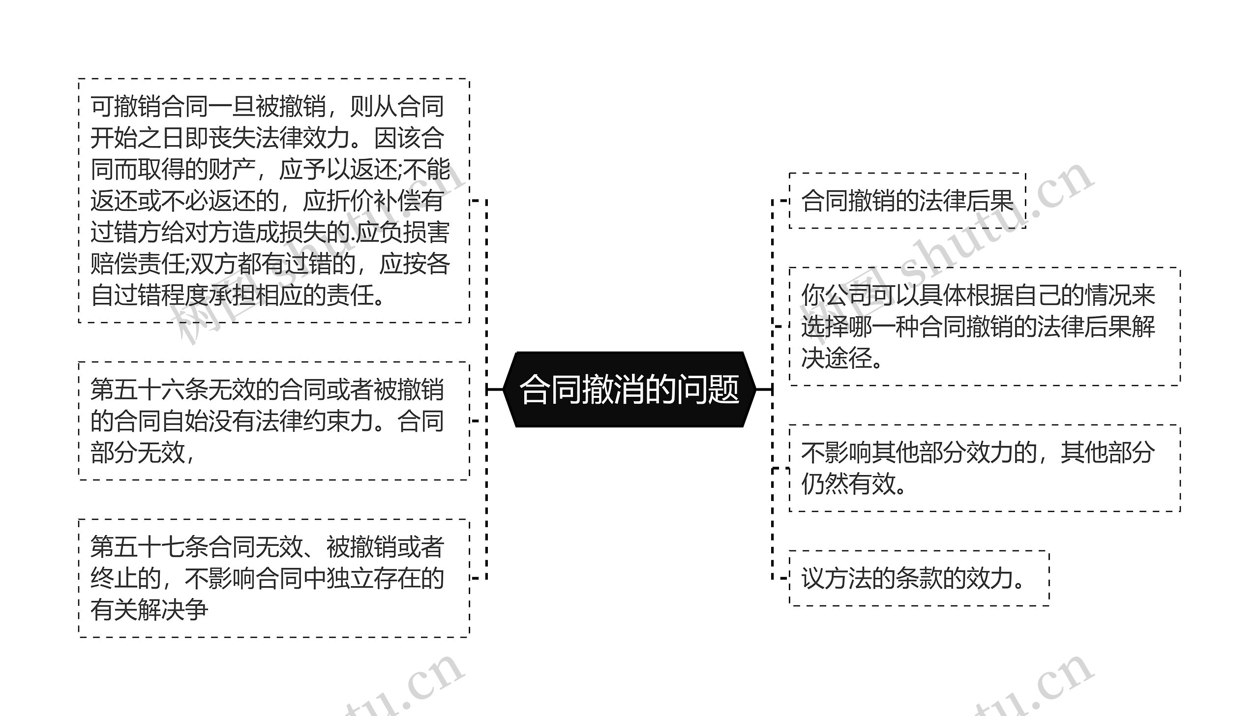 合同撤消的问题