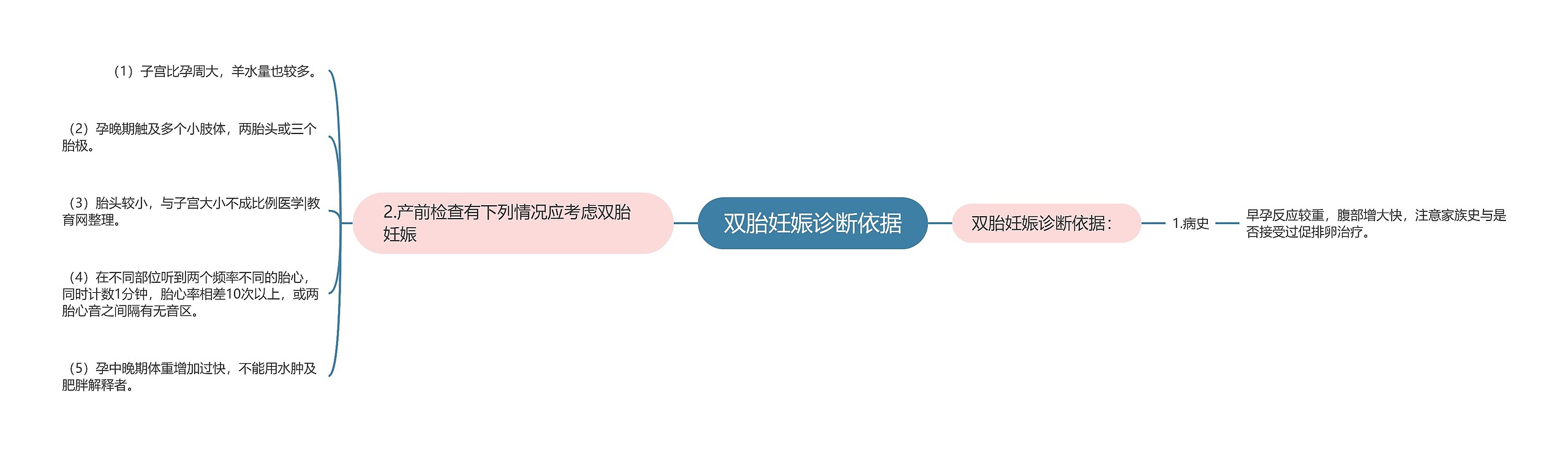 双胎妊娠诊断依据 双胎妊娠诊断依据