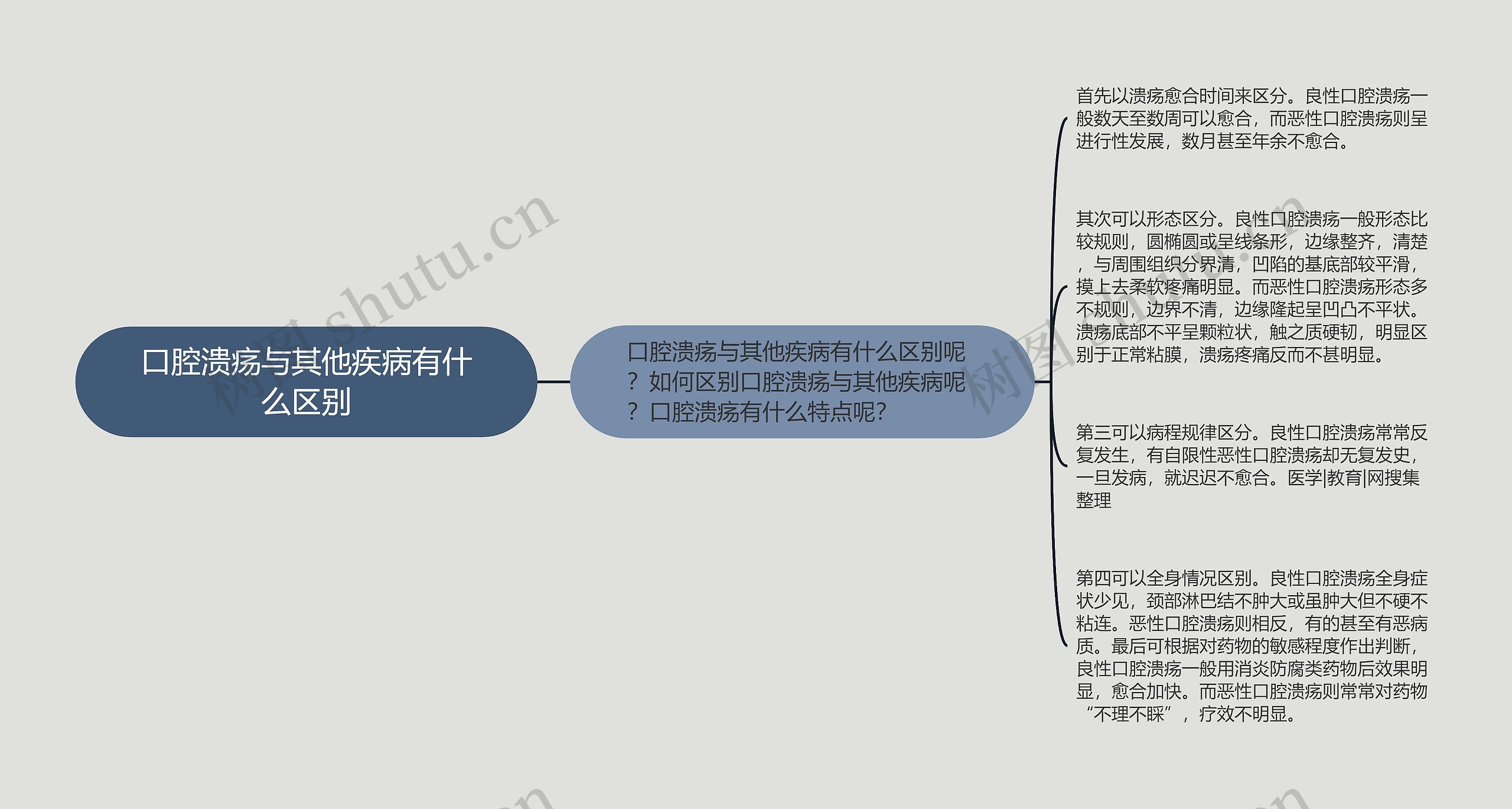 口腔溃疡与其他疾病有什么区别