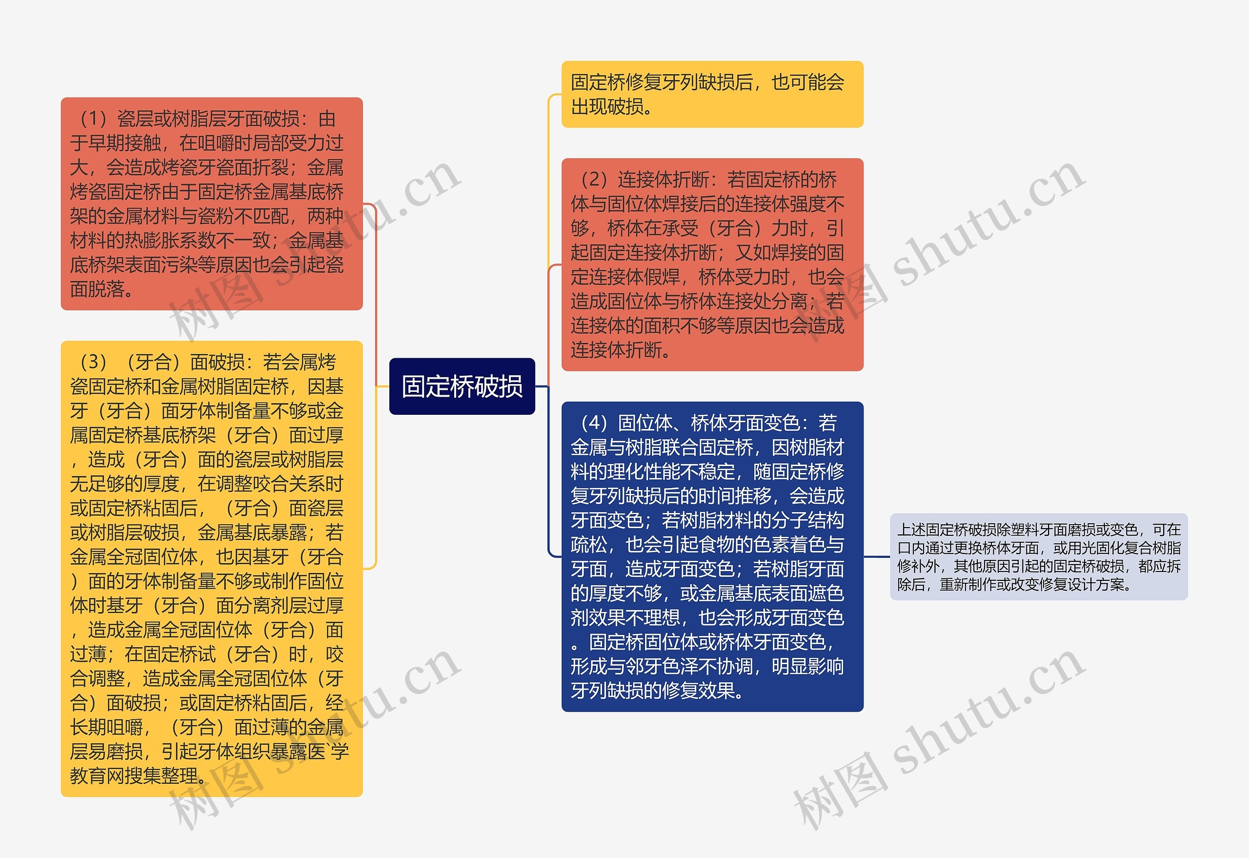 固定桥破损思维导图