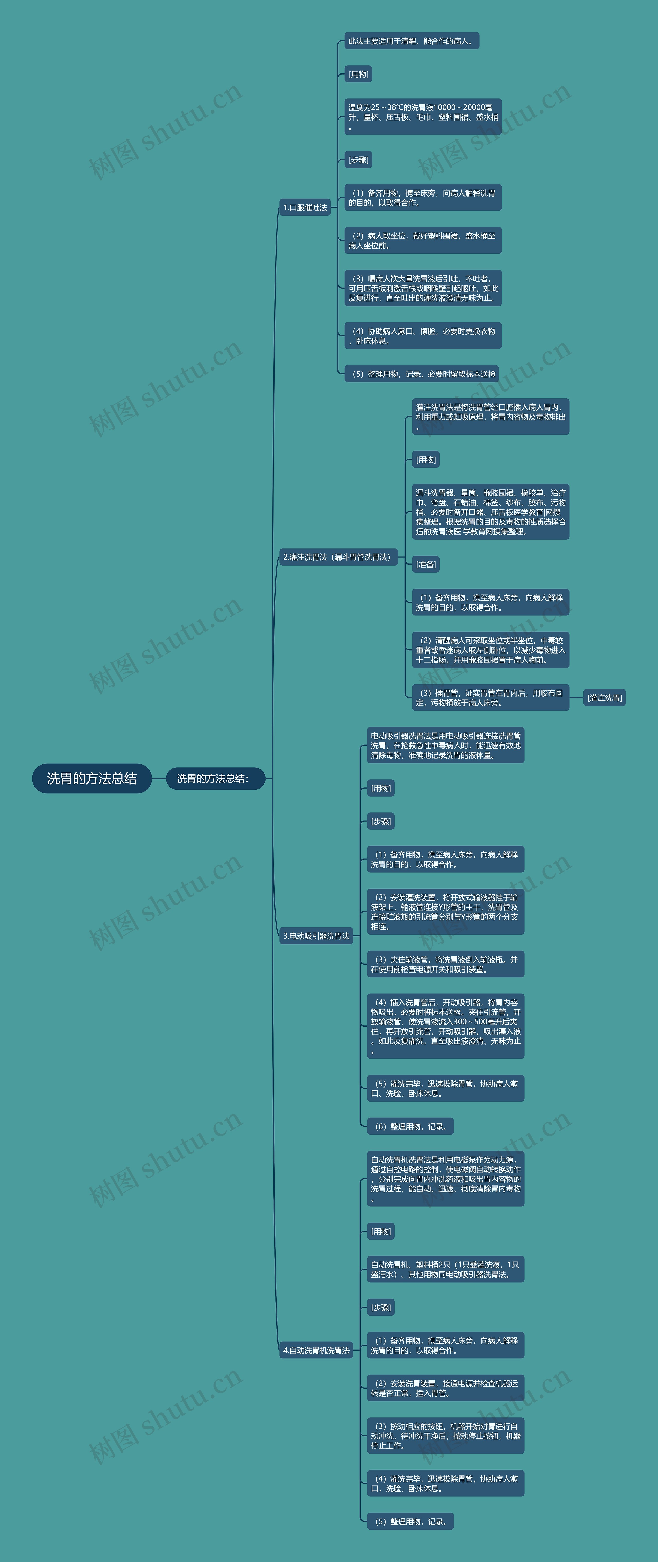 洗胃的方法总结思维导图