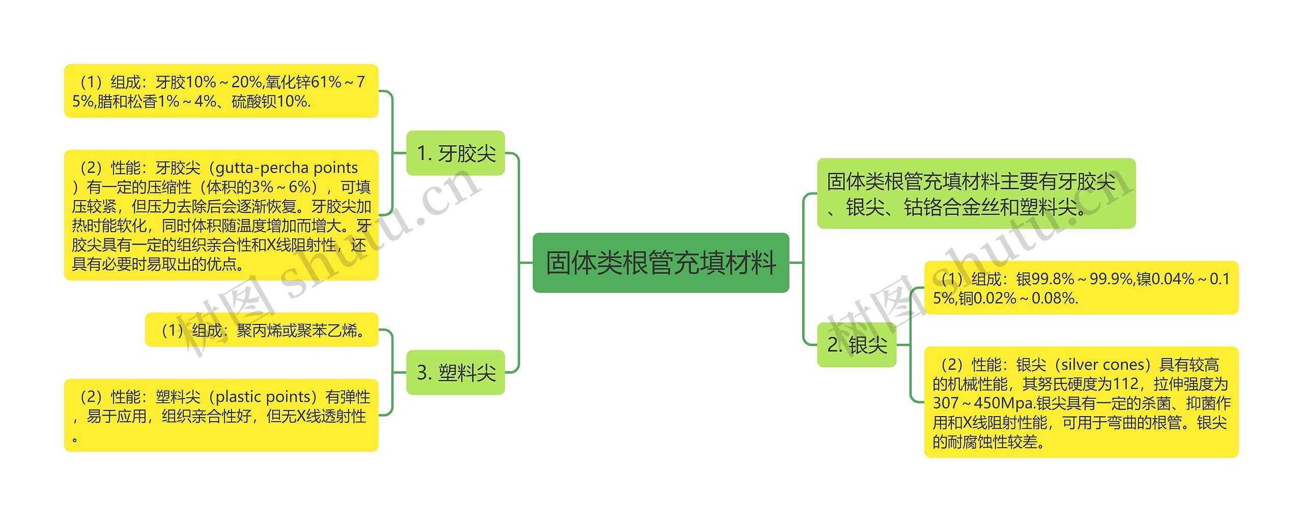 固体类根管充填材料