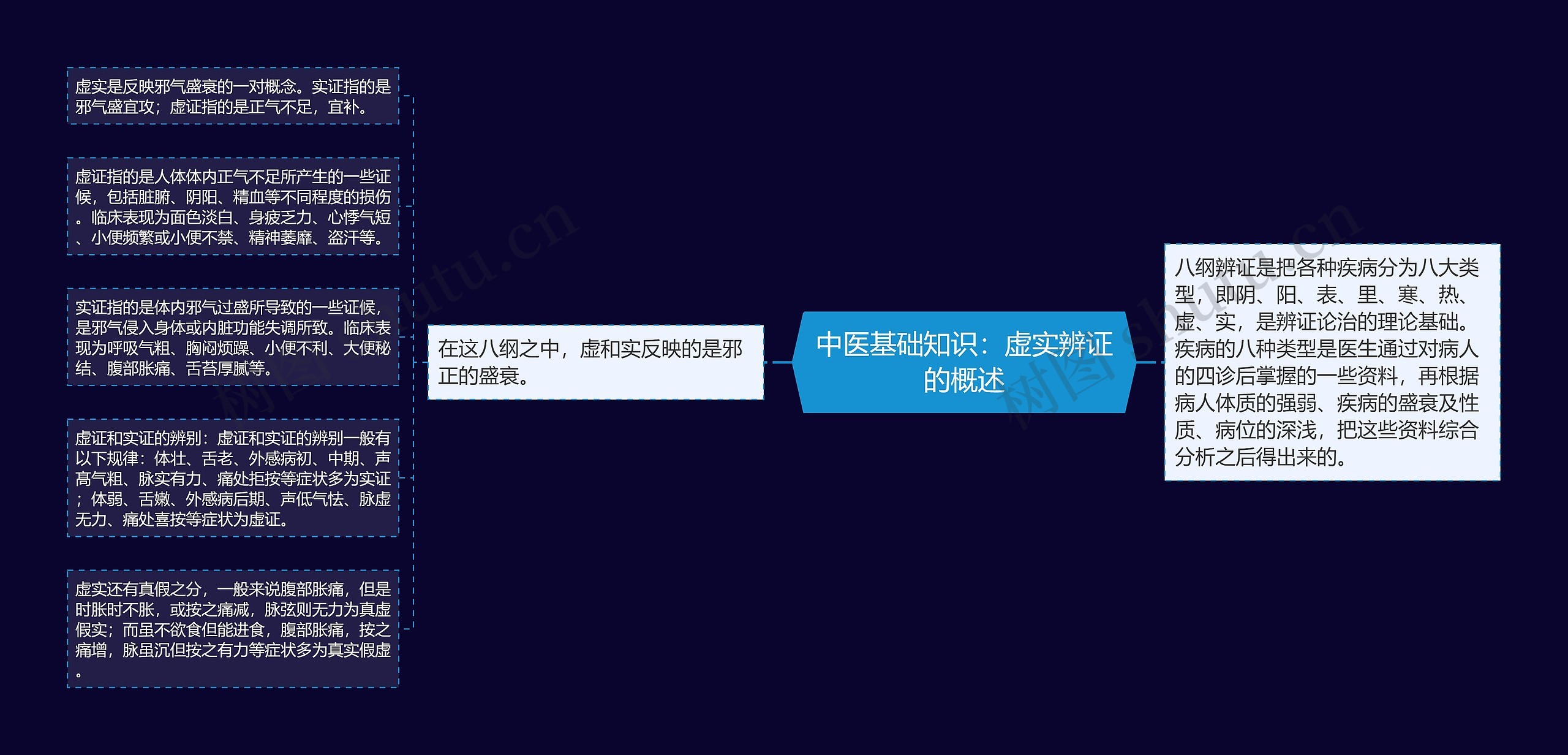 中医基础知识：虚实辨证的概述思维导图