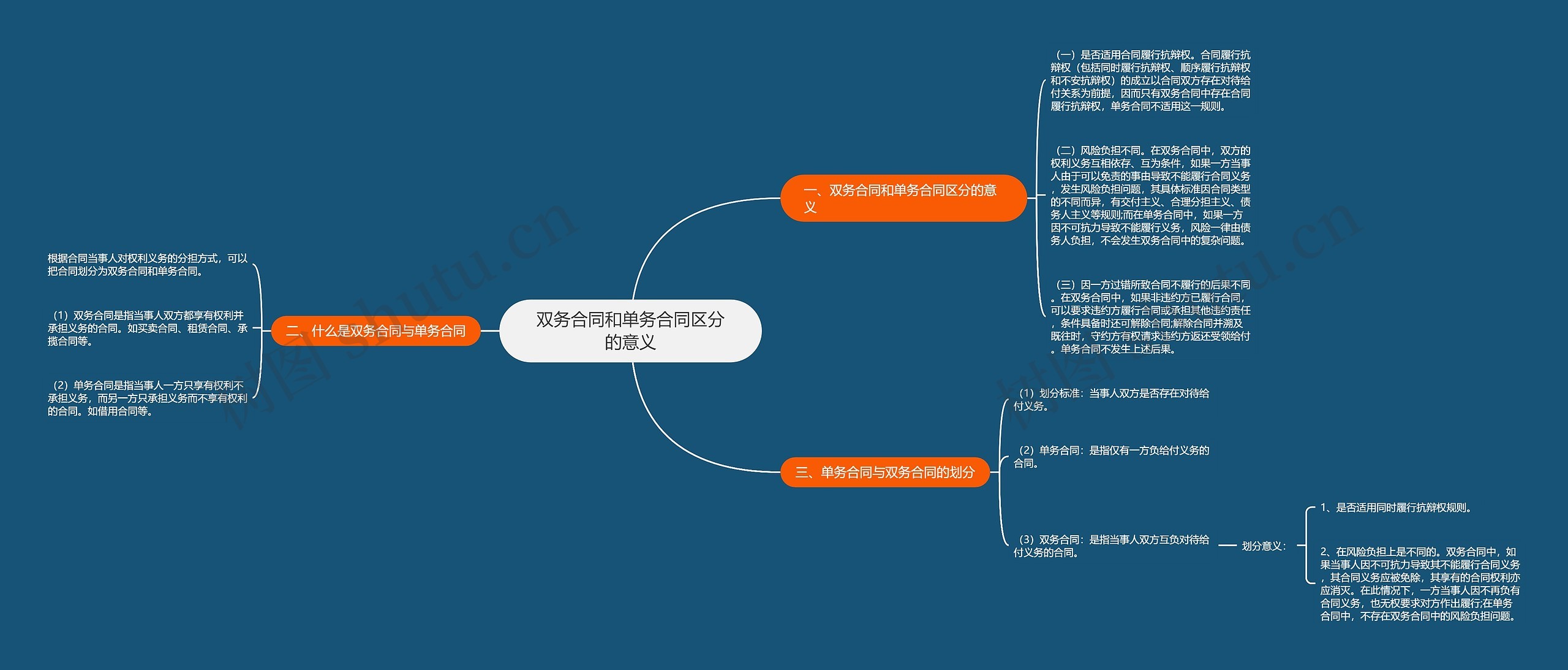 双务合同和单务合同区分的意义思维导图